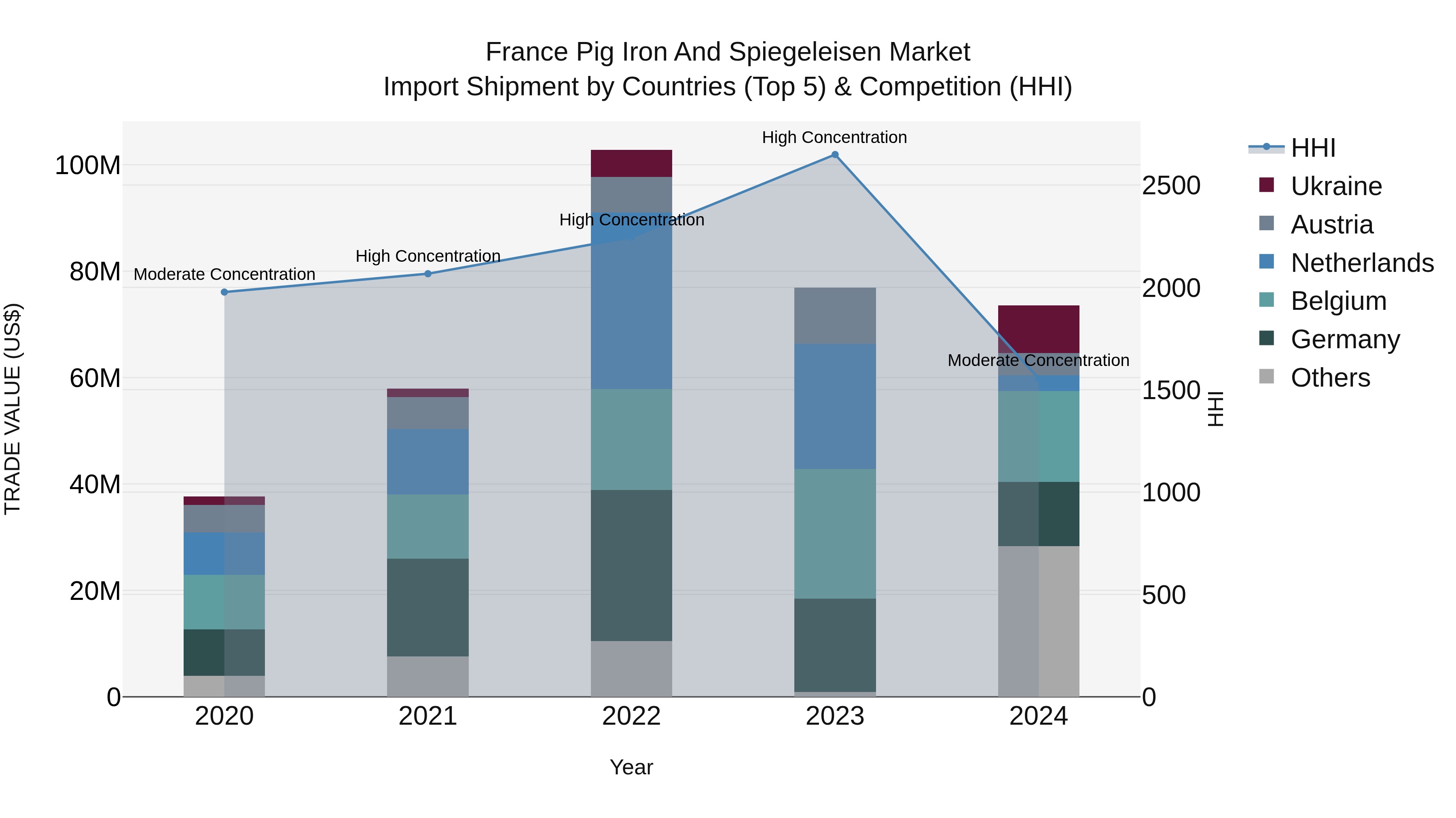 France Pig Iron and Spiegeleisen Market Top 5 Importing Countries and Market Competition (HHI) Analysis