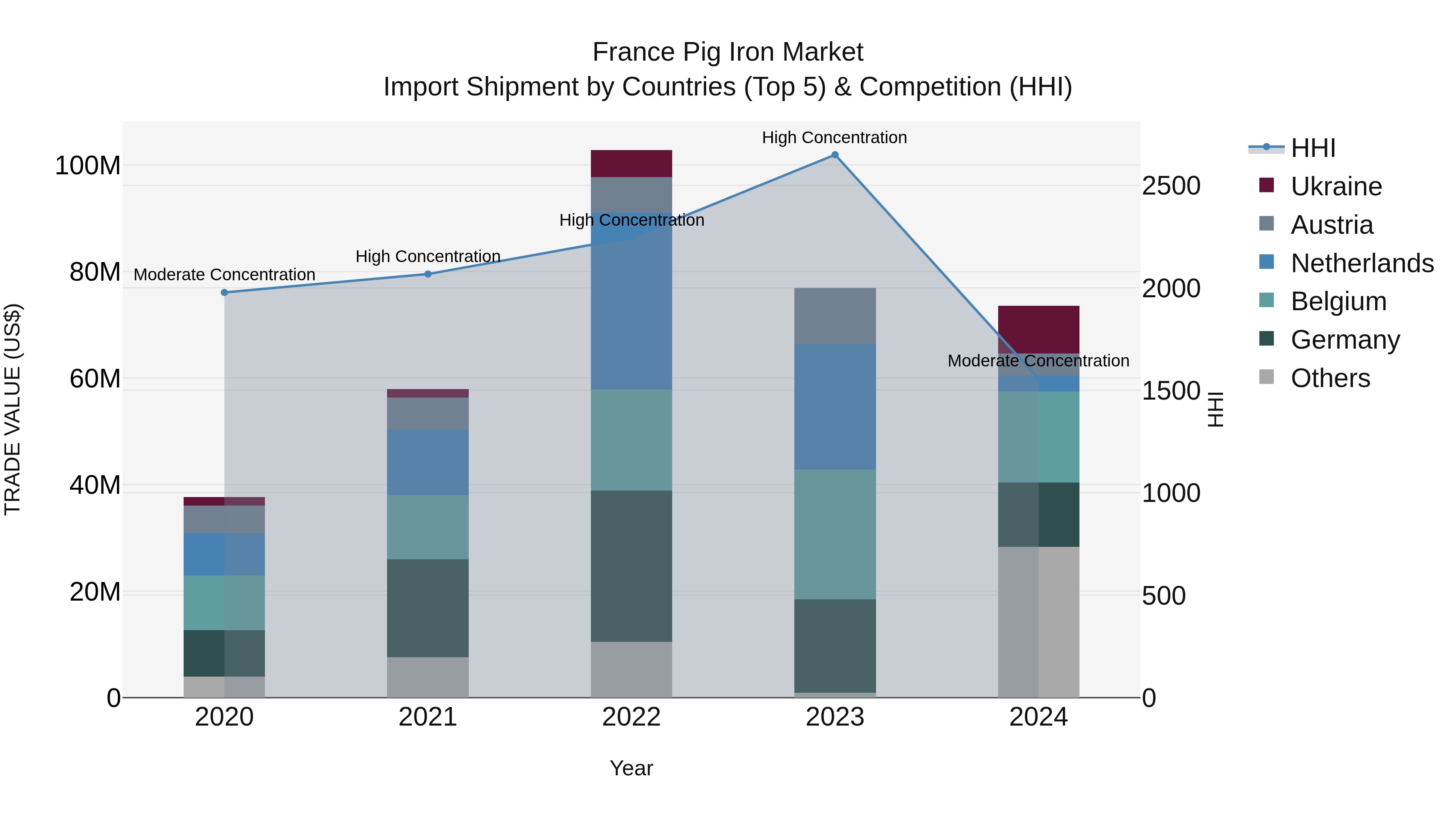 France Pig Iron Market Top 5 Importing Countries and Market Competition (HHI) Analysis