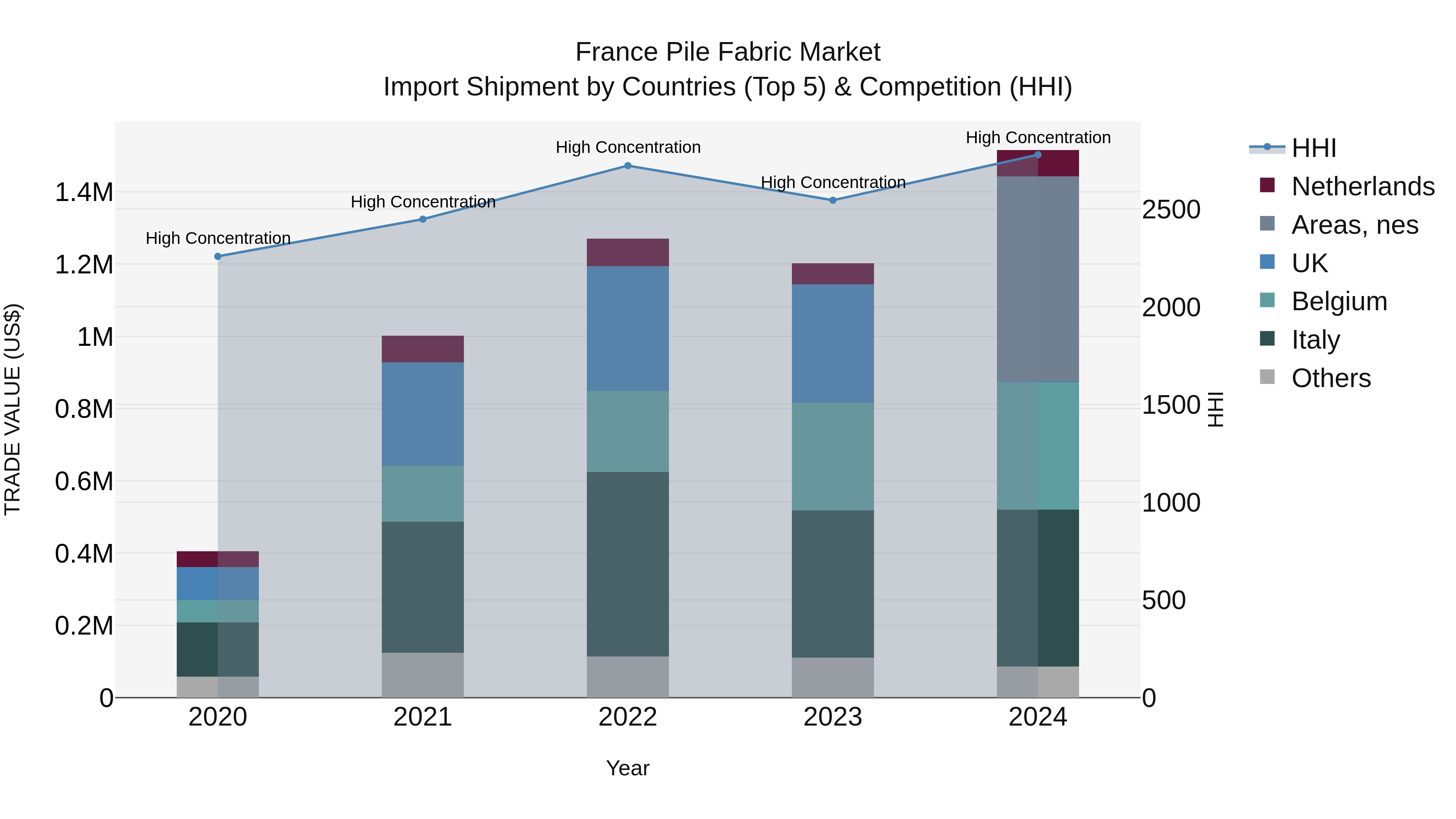 France Pile Fabric Market Top 5 Importing Countries and Market Competition (HHI) Analysis