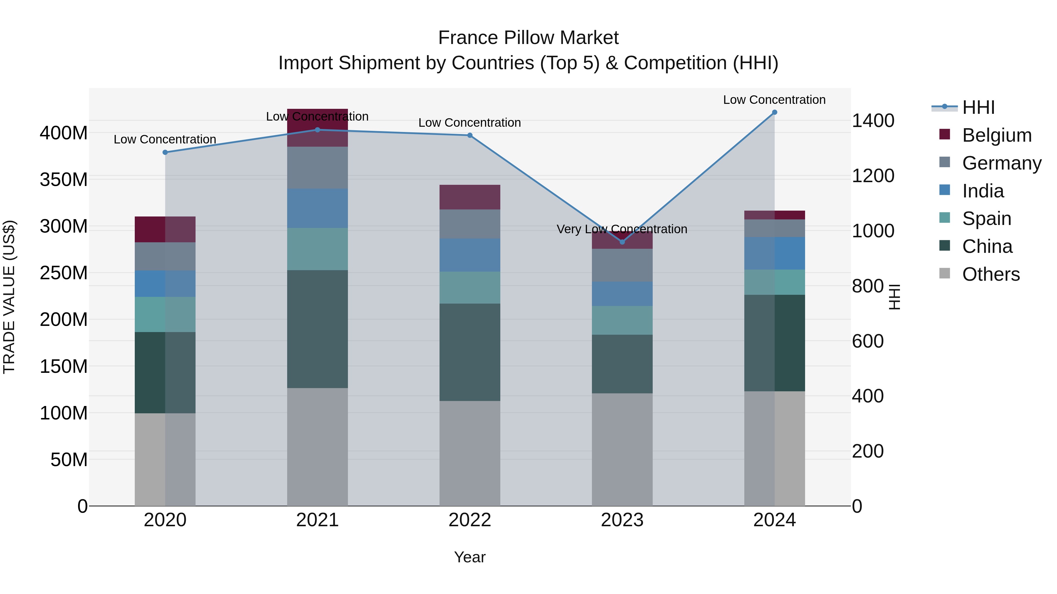 France Pillow Market Top 5 Importing Countries and Market Competition (HHI) Analysis