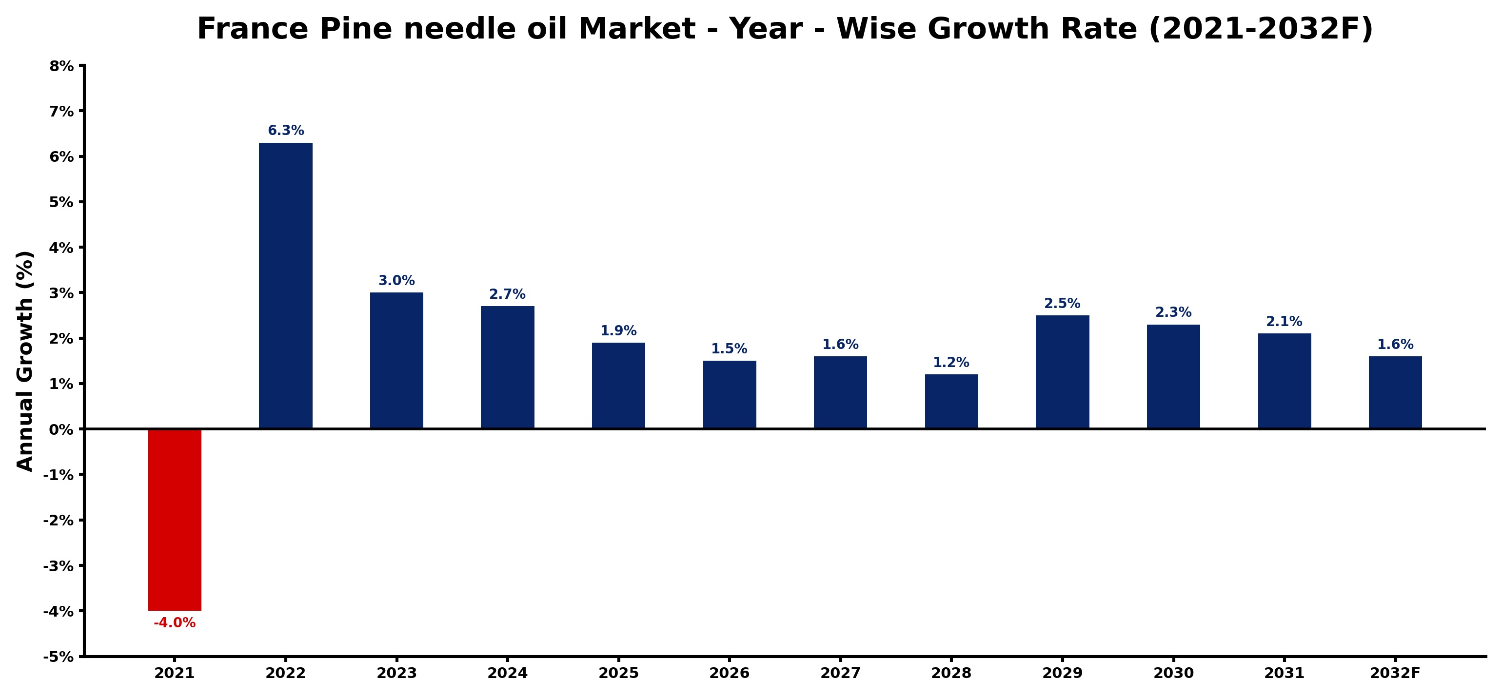 France Pine needle oil Market Year-wise Growth Rate and Key Drivers