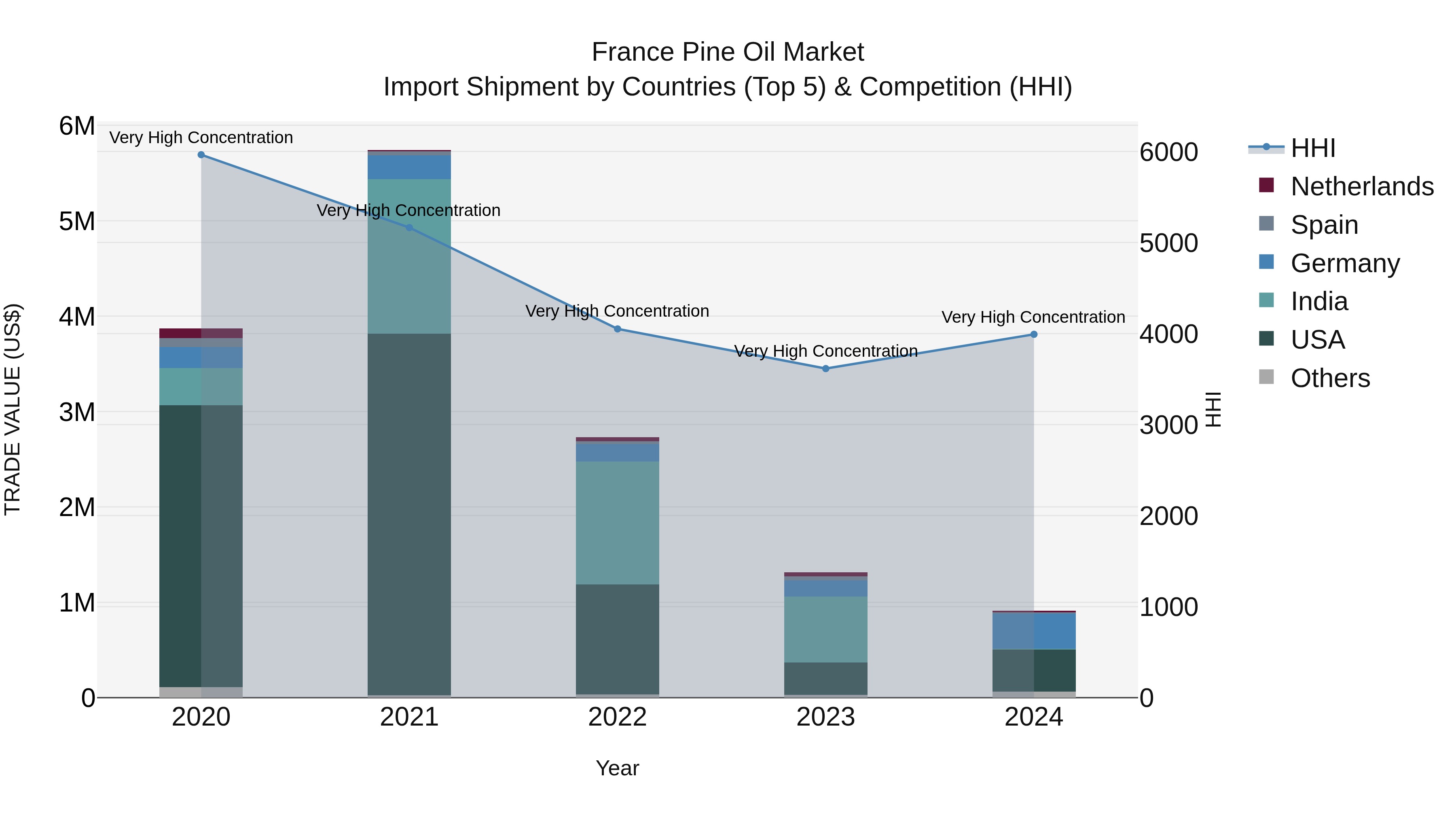 France Pine Oil Market Top 5 Importing Countries and Market Competition (HHI) Analysis