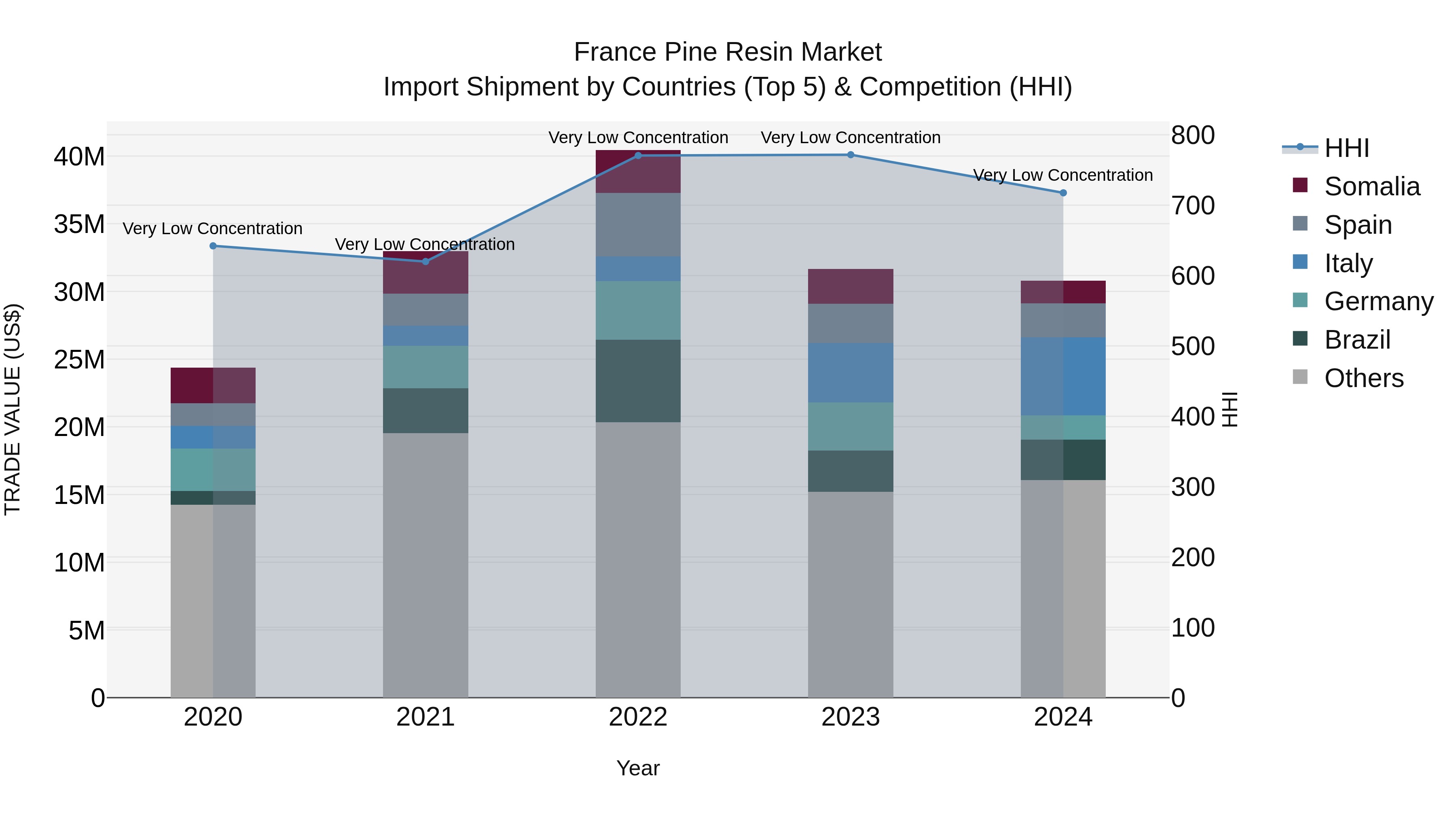 France Pine Resin Market Top 5 Importing Countries and Market Competition (HHI) Analysis