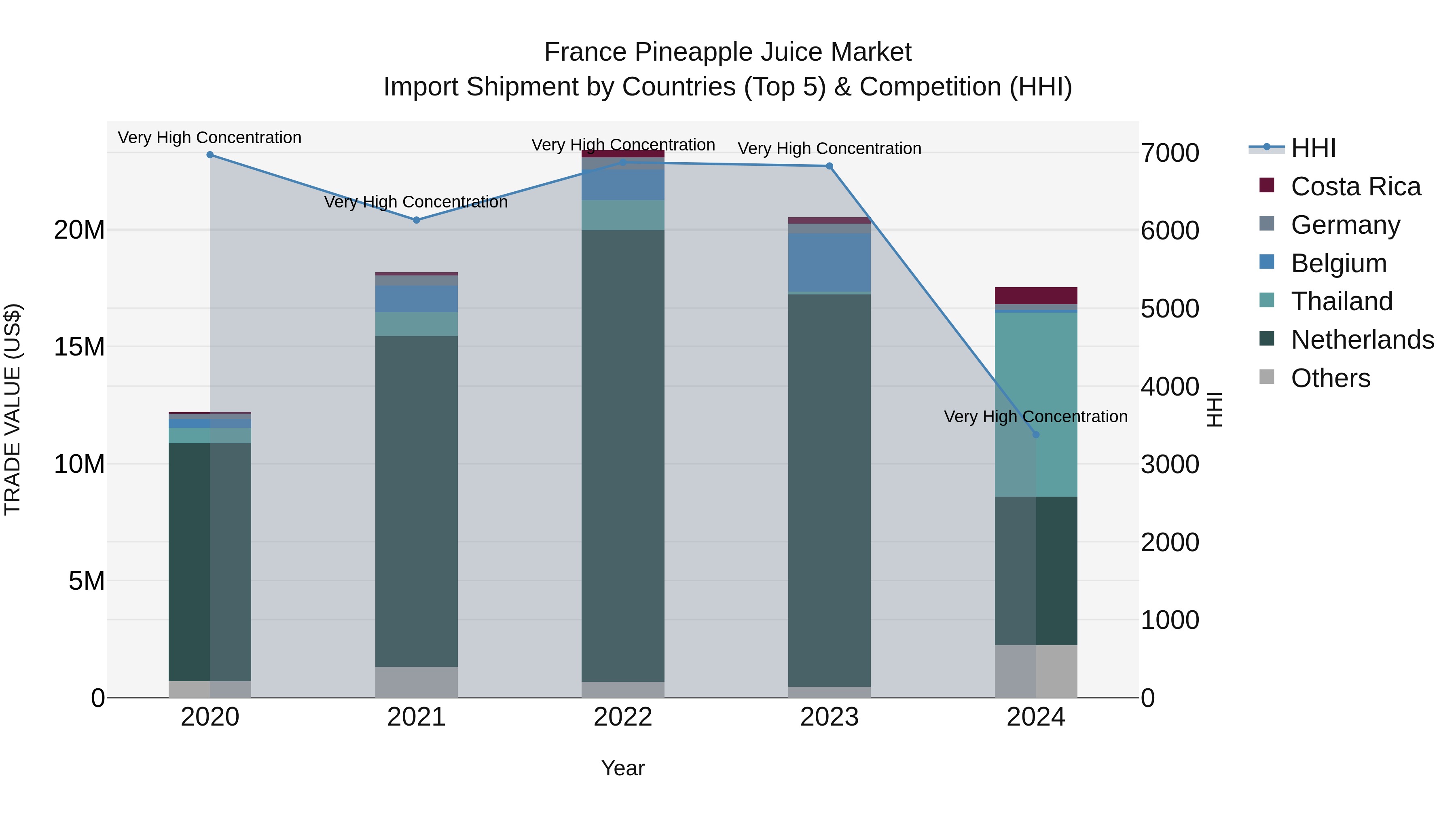 France Pineapple Juice Market Top 5 Importing Countries and Market Competition (HHI) Analysis