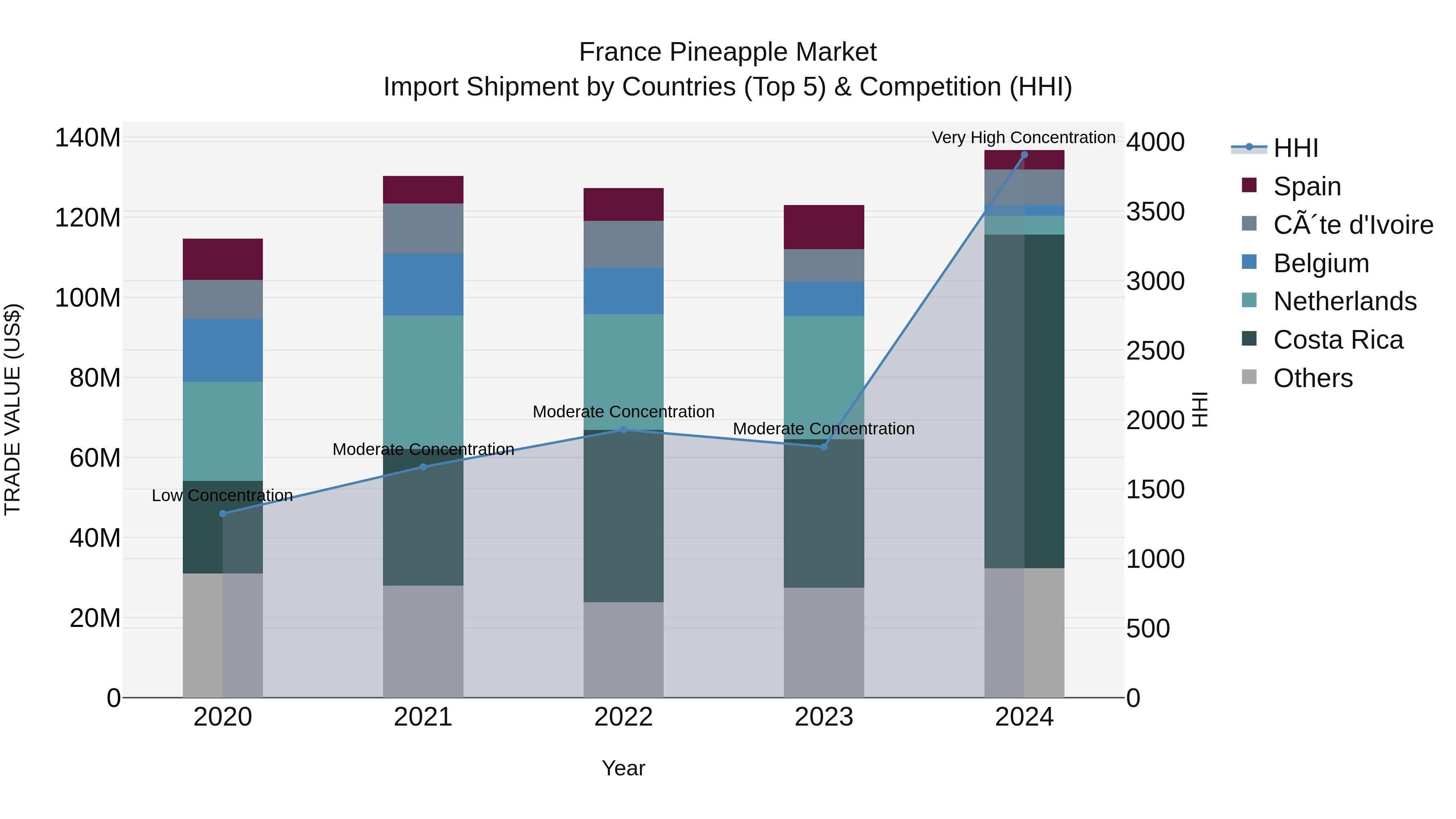 France Pineapple Market Top 5 Importing Countries and Market Competition (HHI) Analysis