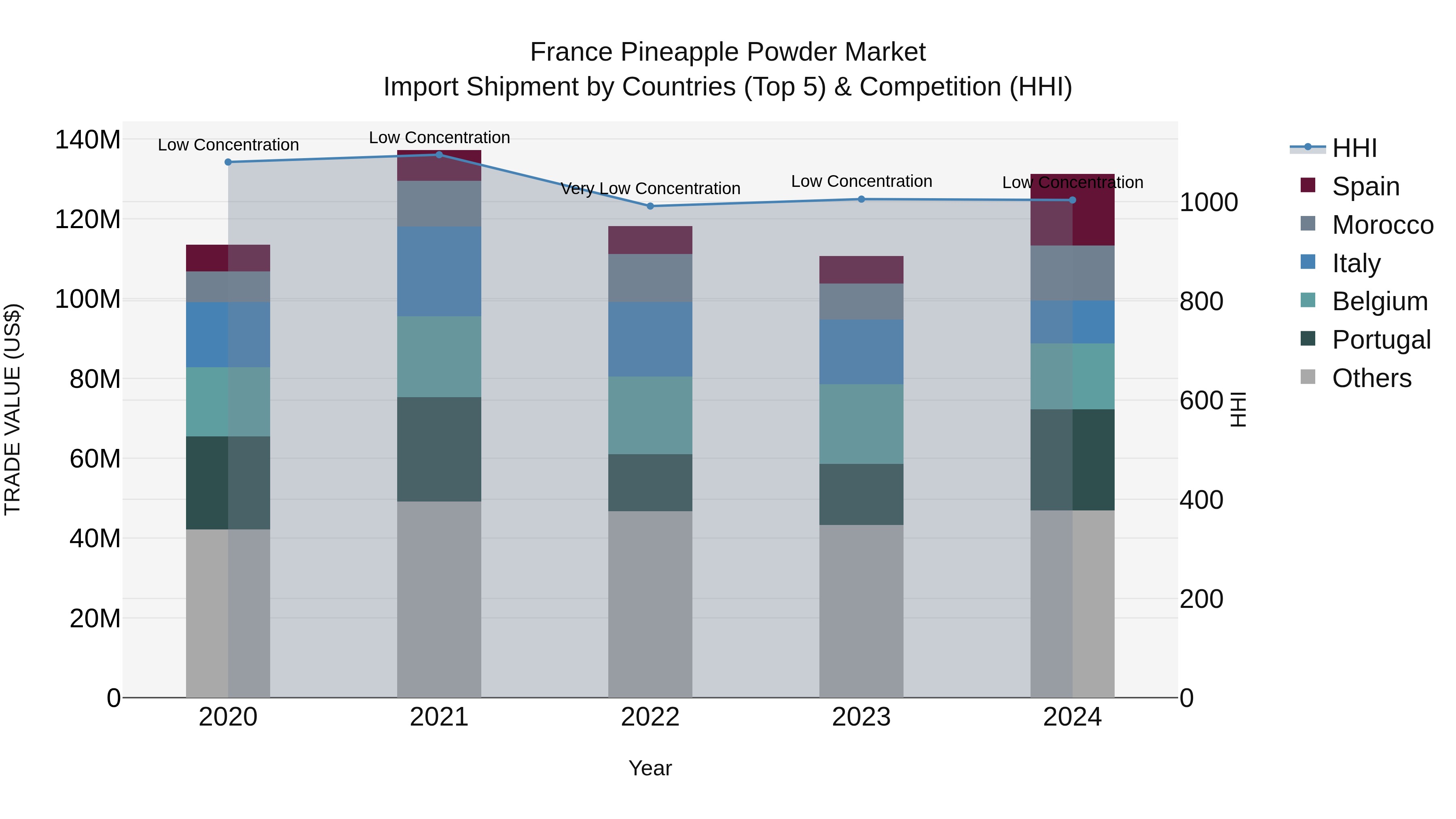 France Pineapple Powder Market Top 5 Importing Countries and Market Competition (HHI) Analysis