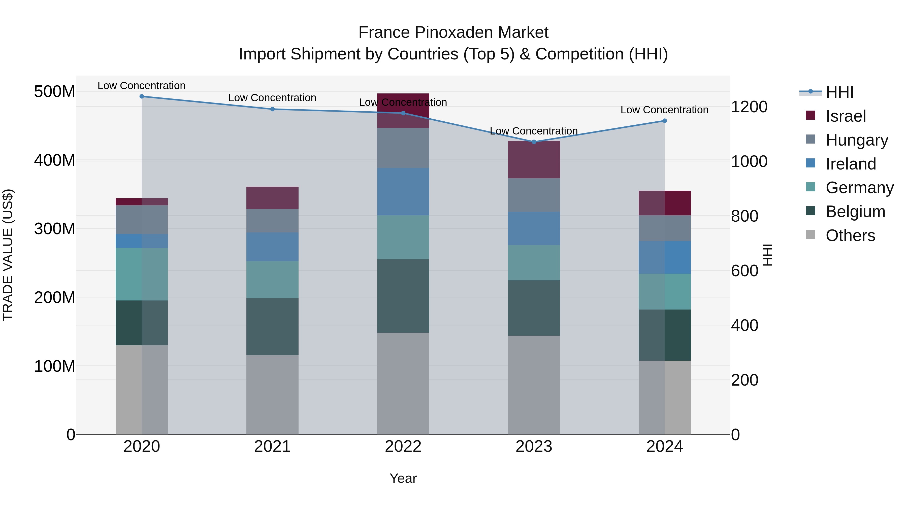 France Pinoxaden Market Top 5 Importing Countries and Market Competition (HHI) Analysis