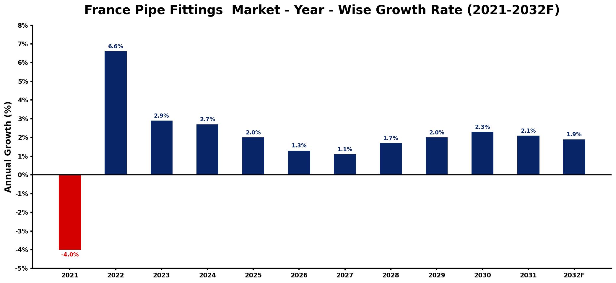 France Pipe Fittings  Market Year-wise Growth Rate and Key Drivers