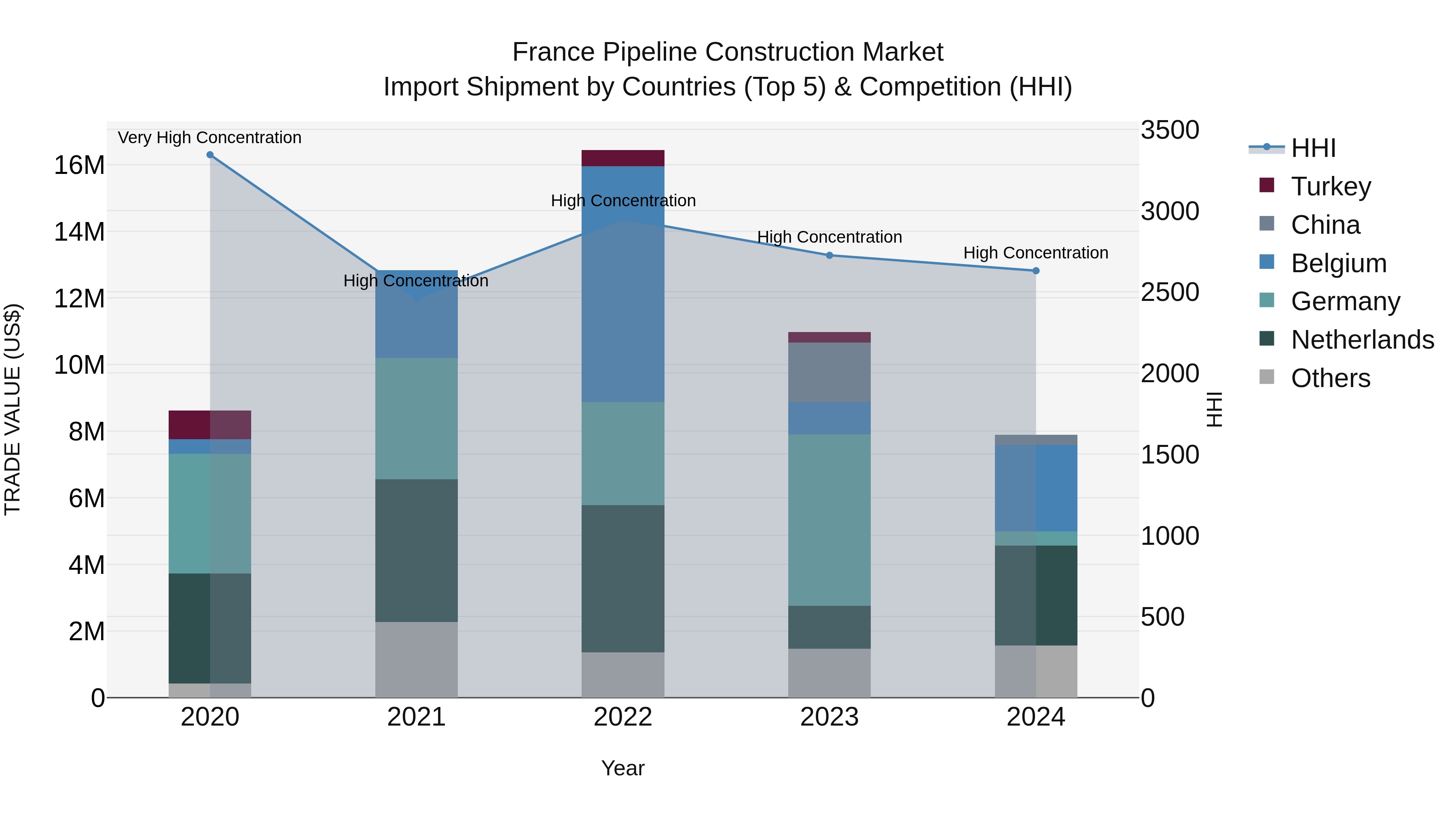 France Pipeline Construction Market Top 5 Importing Countries and Market Competition (HHI) Analysis