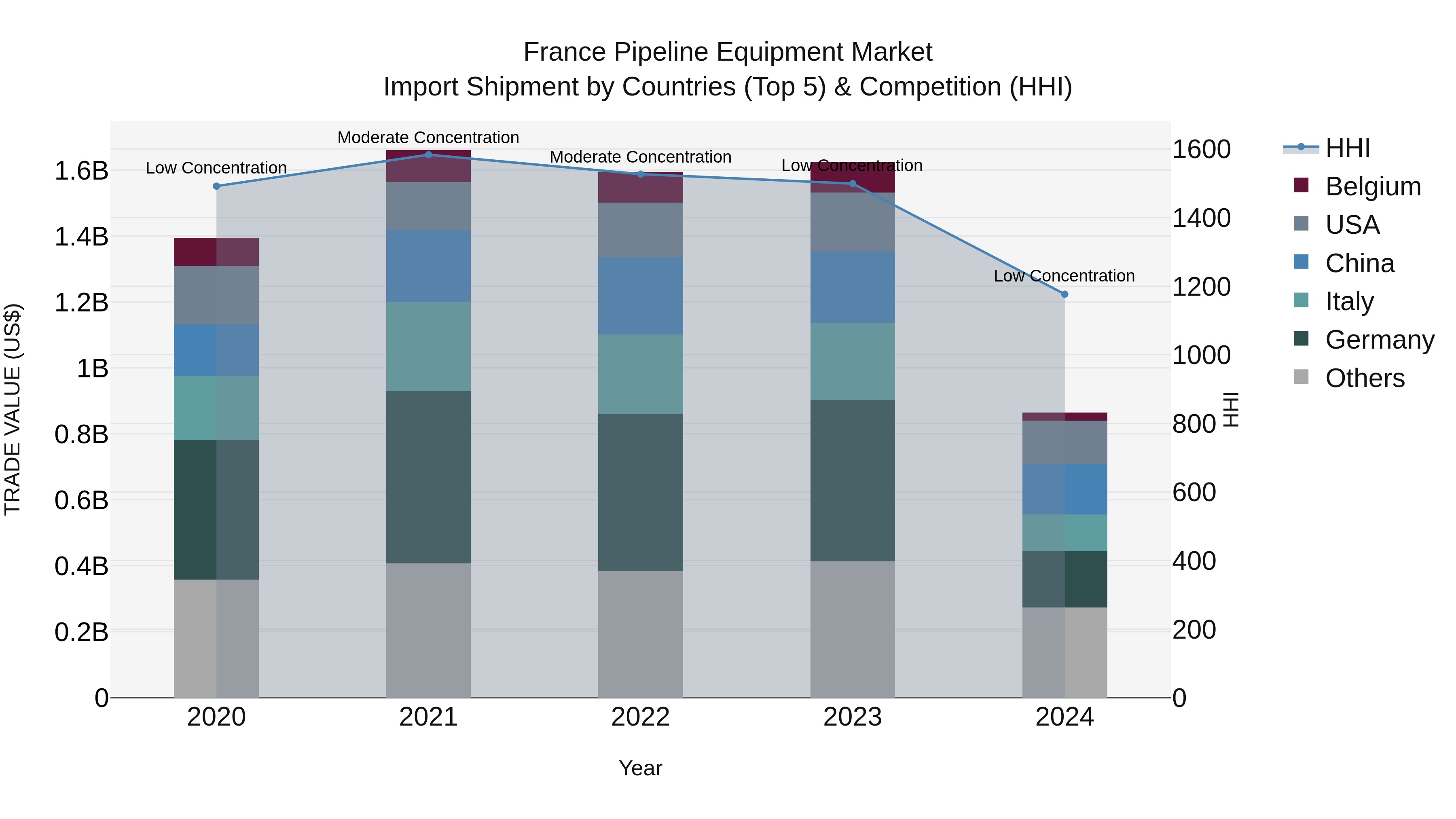 France Pipeline Equipment Market Top 5 Importing Countries and Market Competition (HHI) Analysis