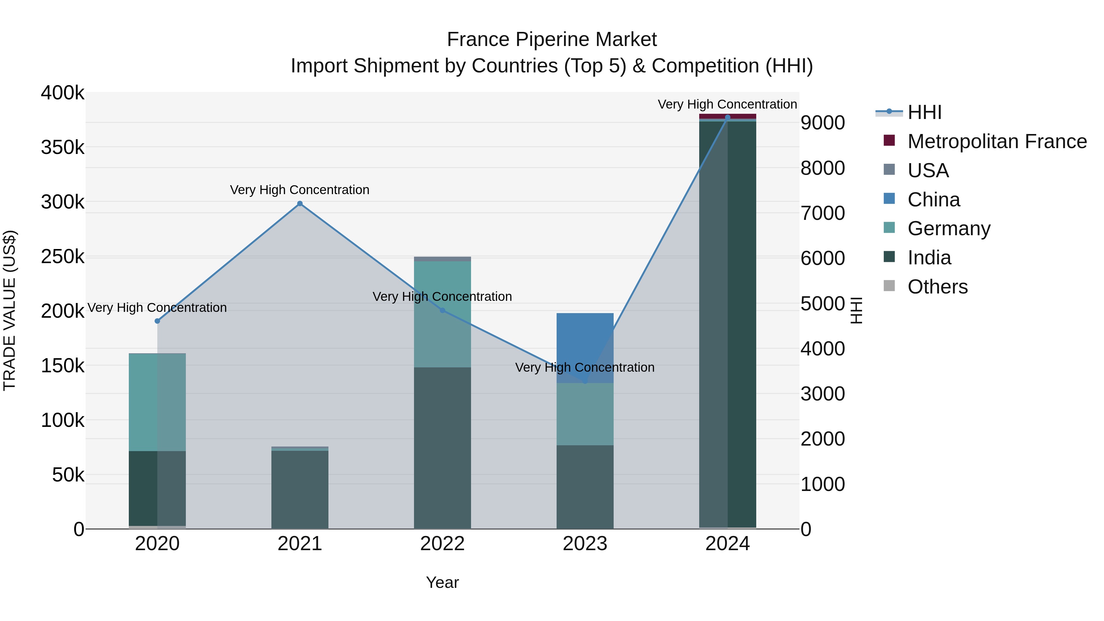 France Piperine Market Top 5 Importing Countries and Market Competition (HHI) Analysis