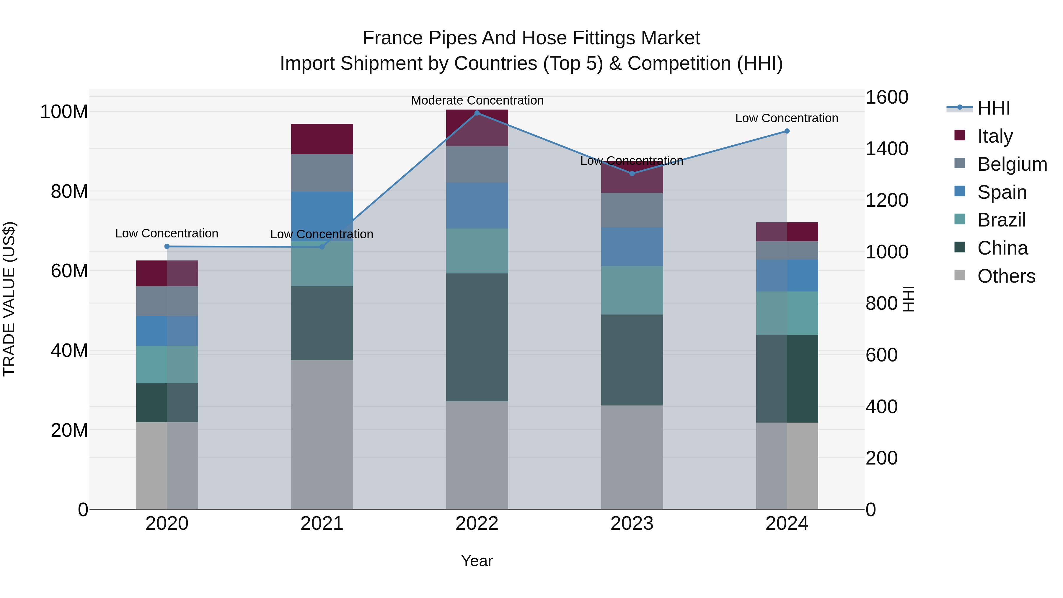 France Pipes and Hose Fittings Market Top 5 Importing Countries and Market Competition (HHI) Analysis