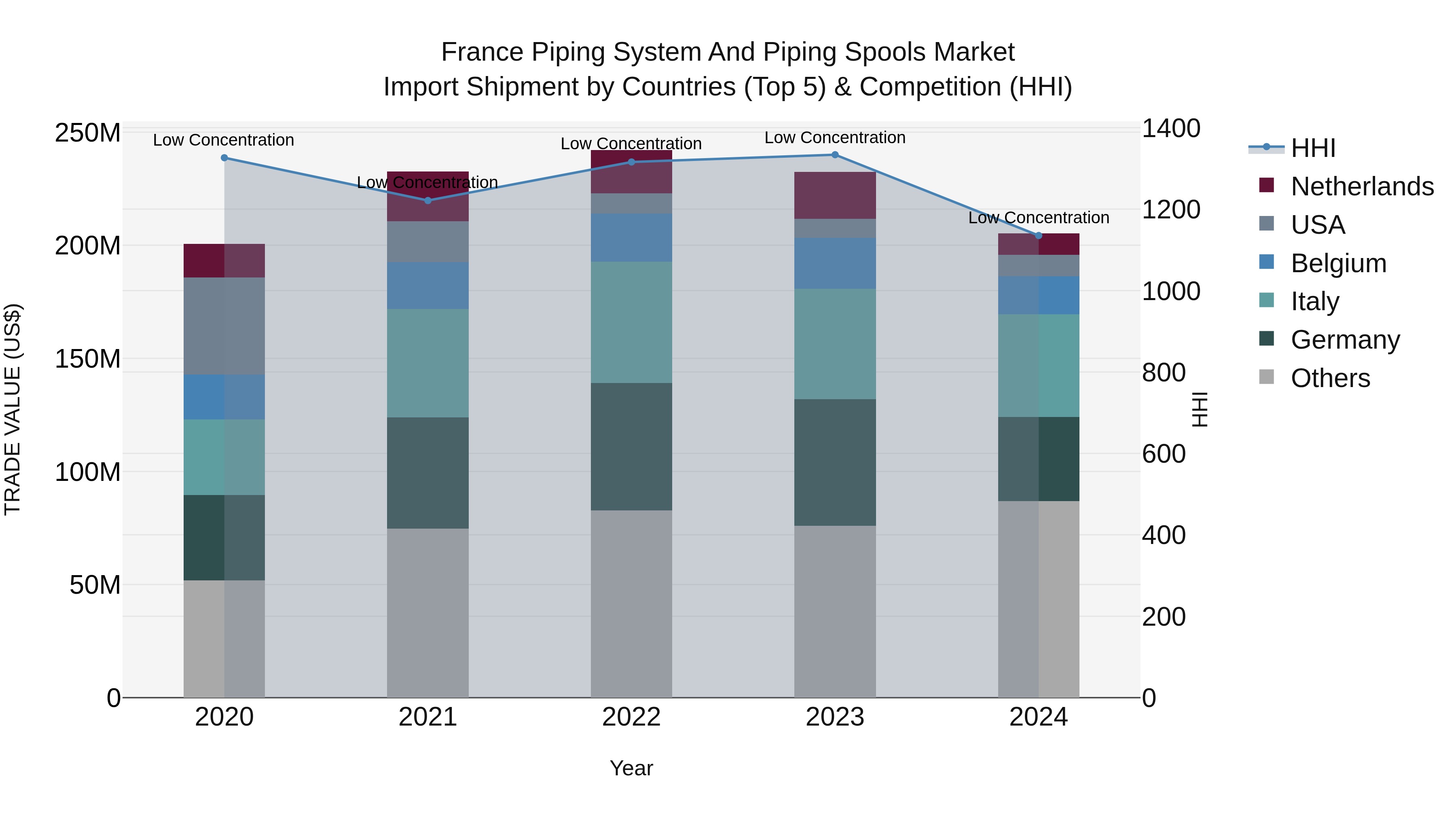 France Piping System and Piping Spools Market Top 5 Importing Countries and Market Competition (HHI) Analysis