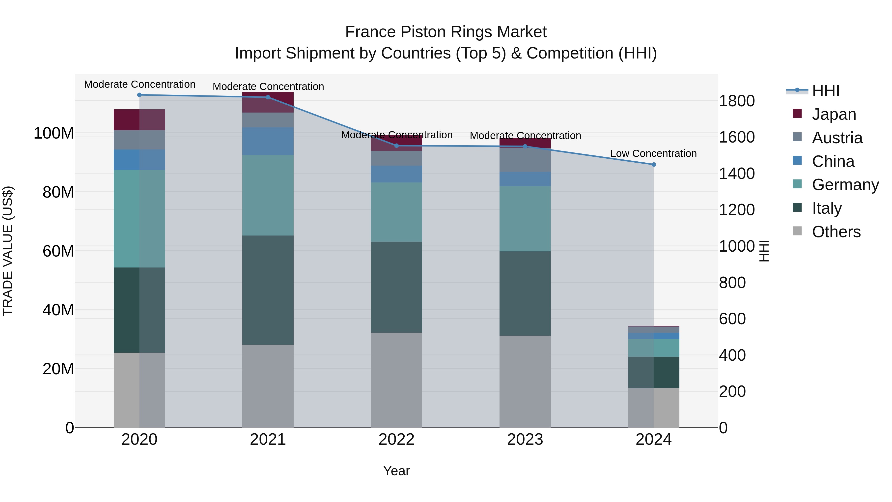 France Piston Rings Market Top 5 Importing Countries and Market Competition (HHI) Analysis