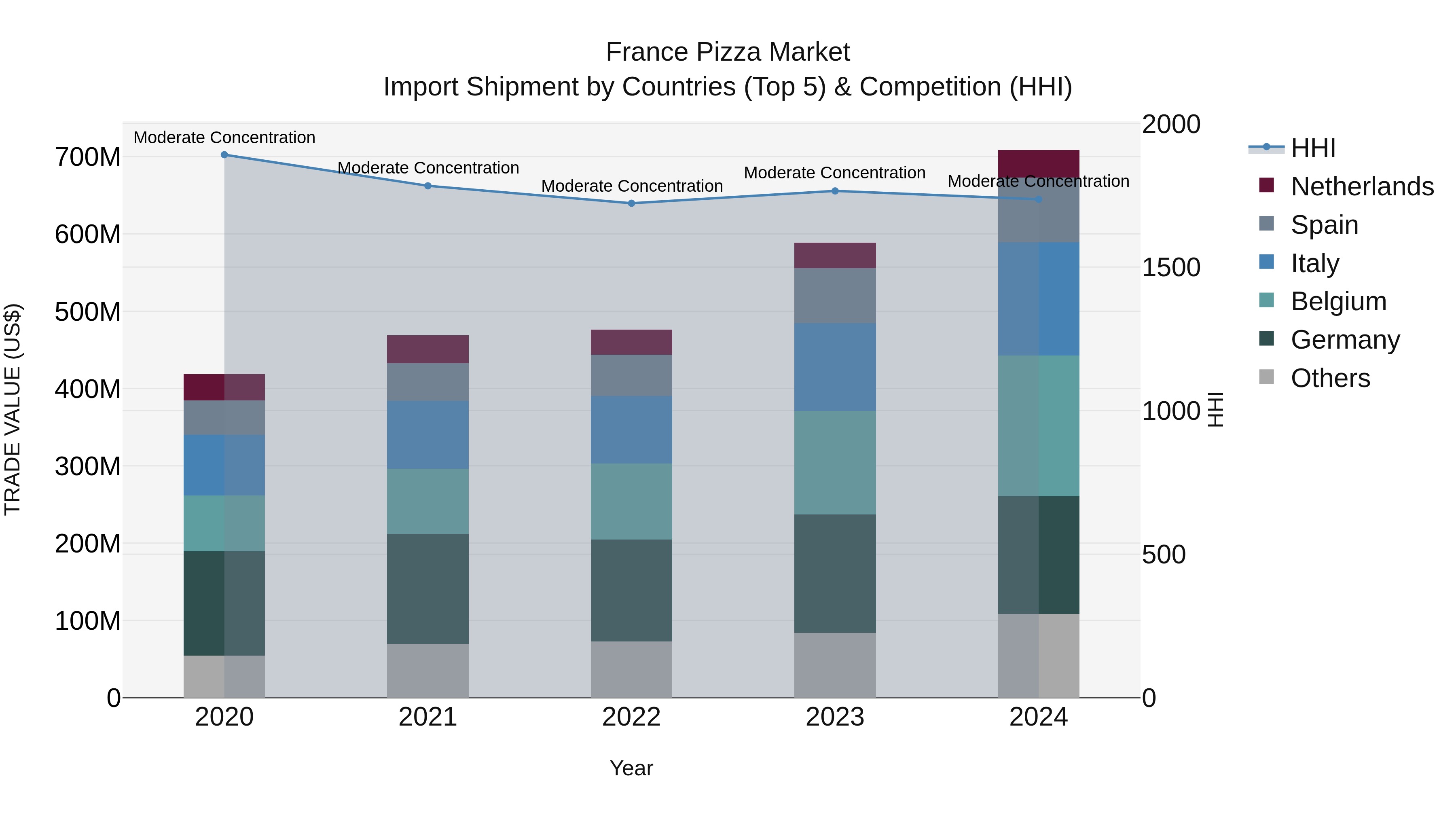 France Pizza Market Top 5 Importing Countries and Market Competition (HHI) Analysis