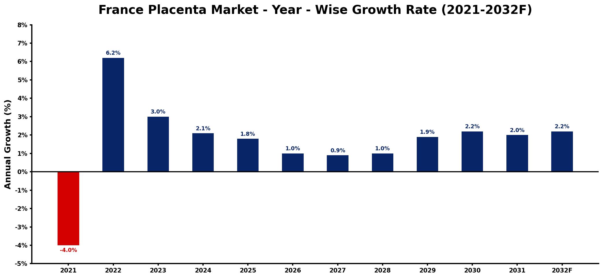France Placenta Market Year-wise Growth Rate and Key Drivers