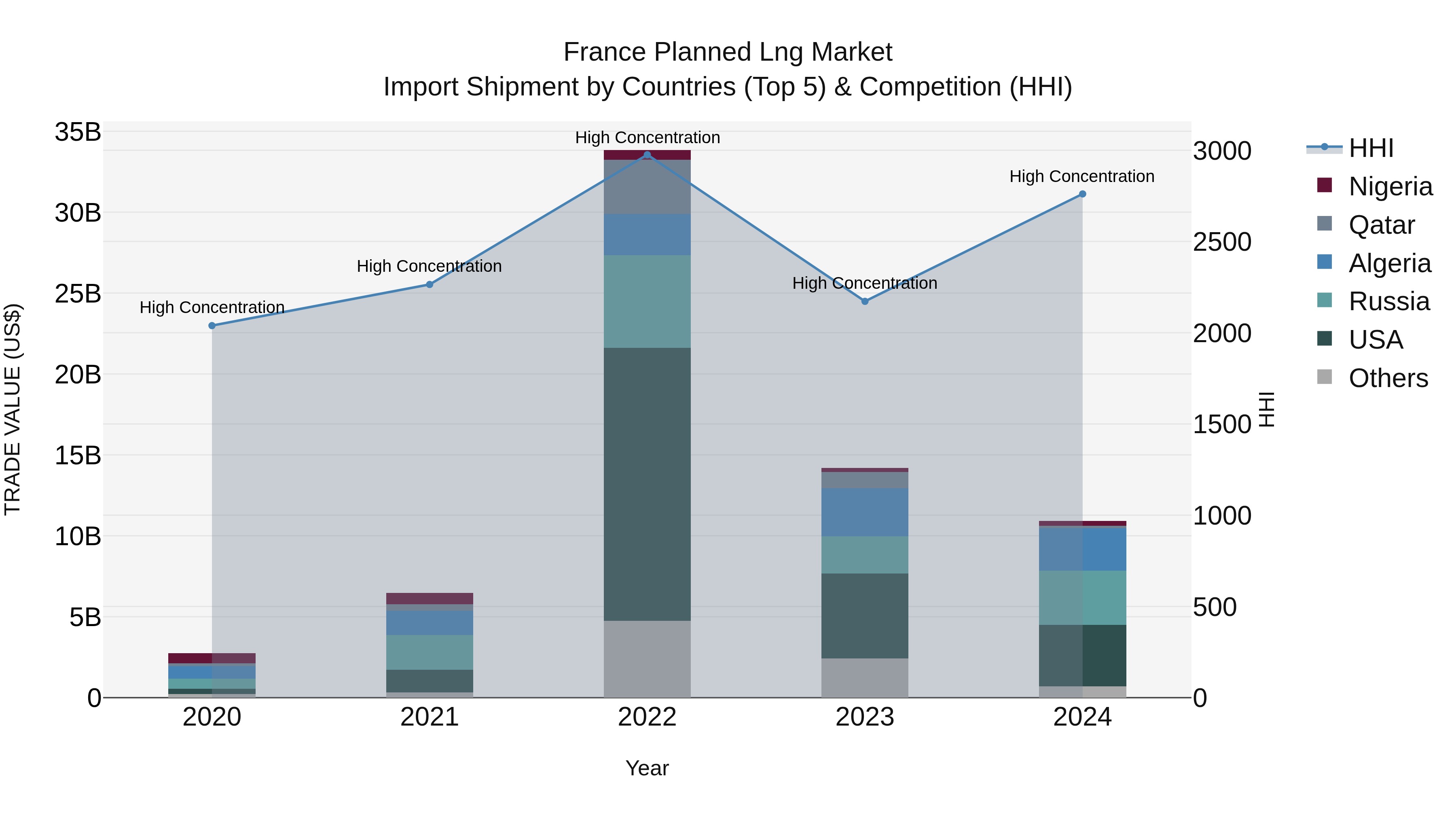 France Planned Lng Market Top 5 Importing Countries and Market Competition (HHI) Analysis