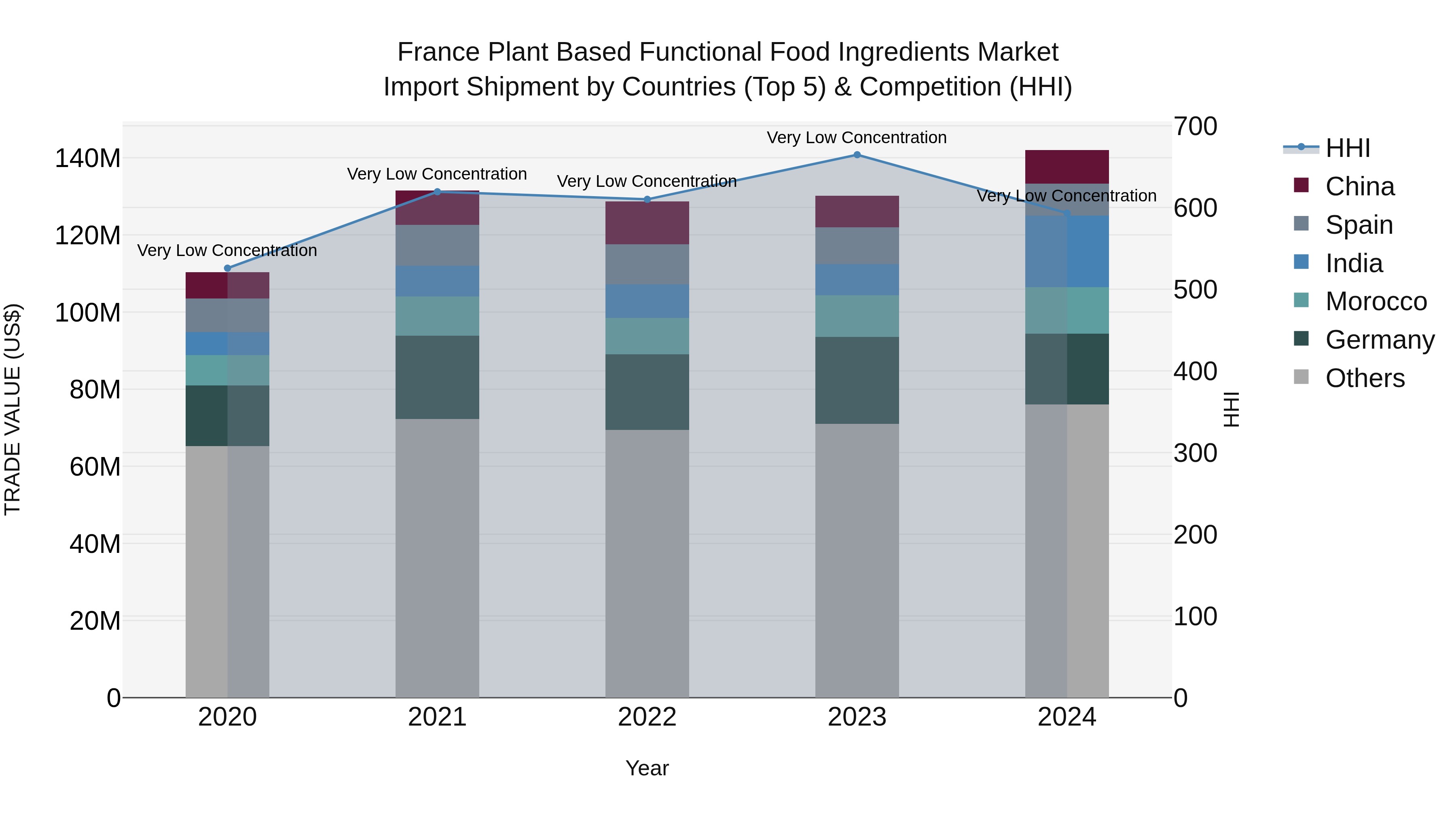 France Plant Based Functional Food Ingredients Market Top 5 Importing Countries and Market Competition (HHI) Analysis