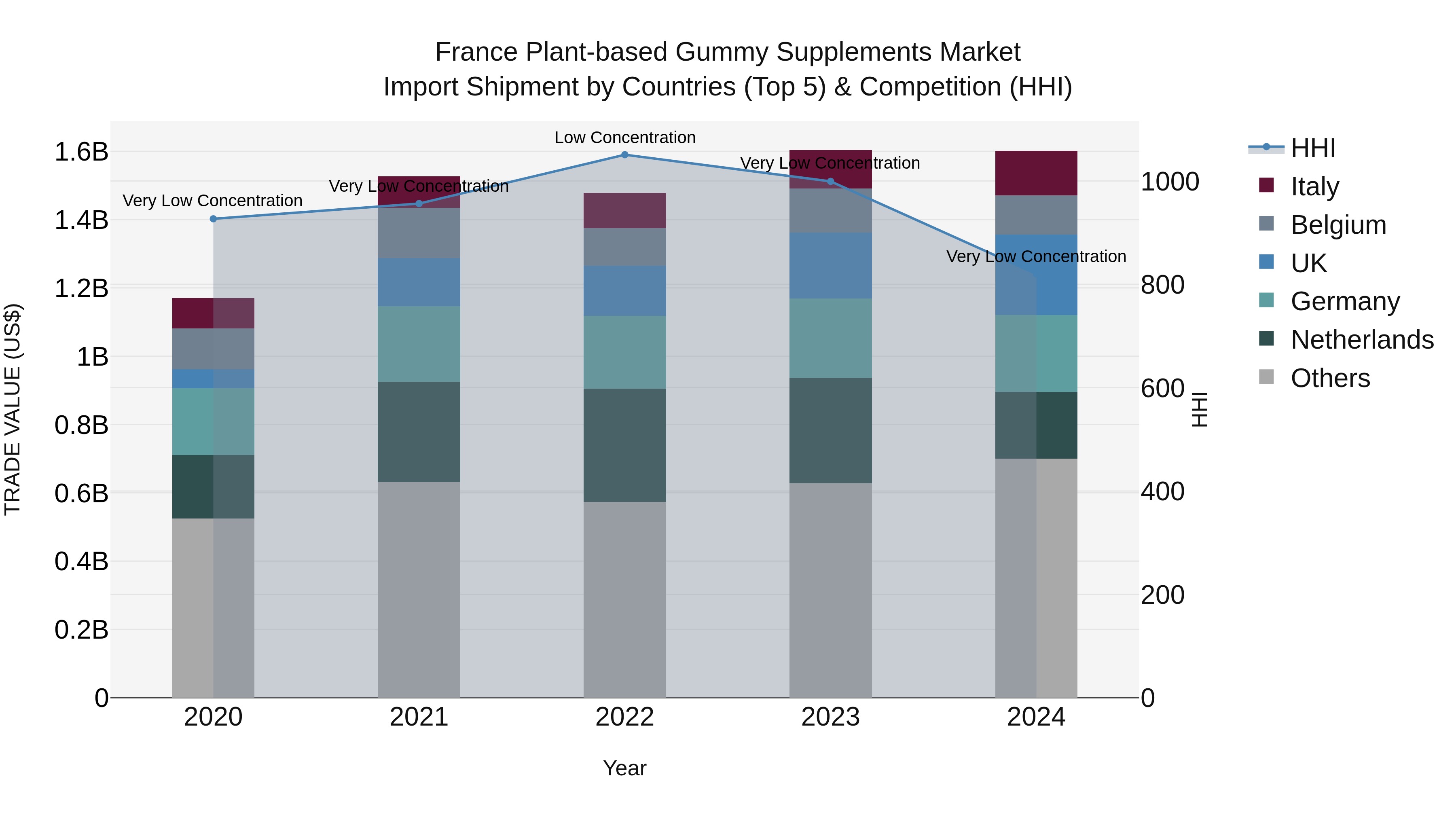France Plant-based Gummy Supplements Market Top 5 Importing Countries and Market Competition (HHI) Analysis