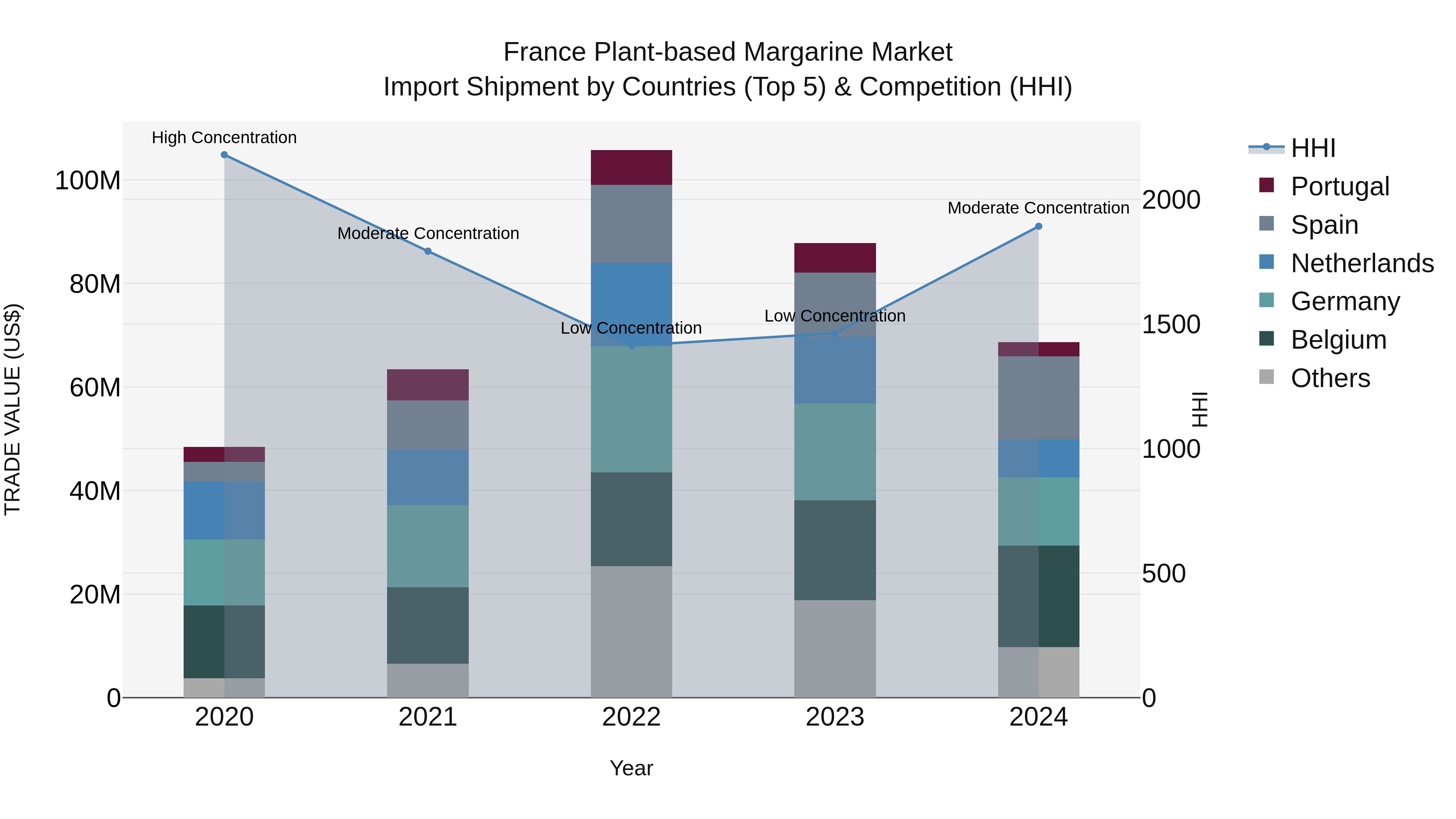 France Plant-based Margarine Market Top 5 Importing Countries and Market Competition (HHI) Analysis