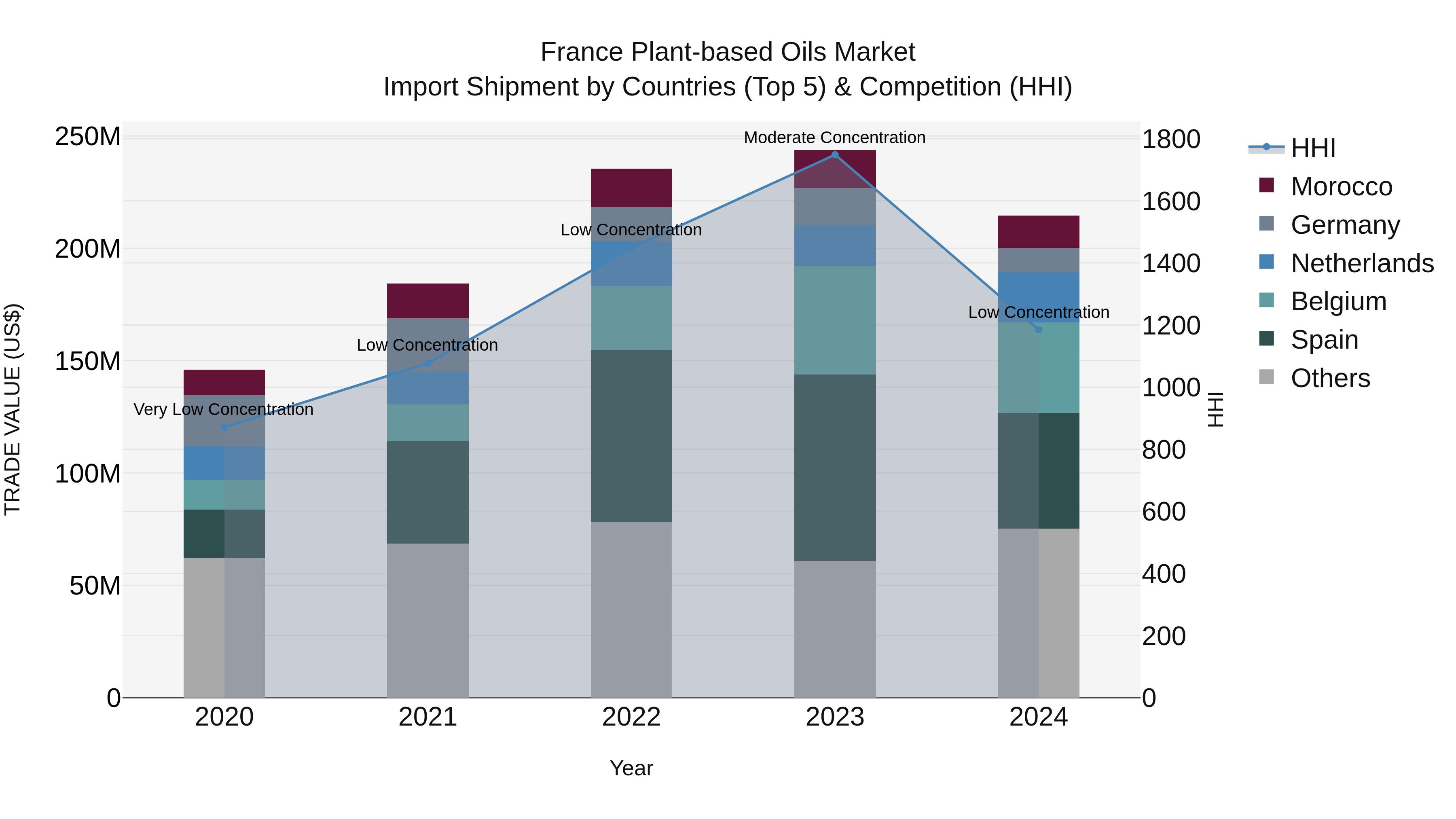 France Plant-based Oils Market Top 5 Importing Countries and Market Competition (HHI) Analysis