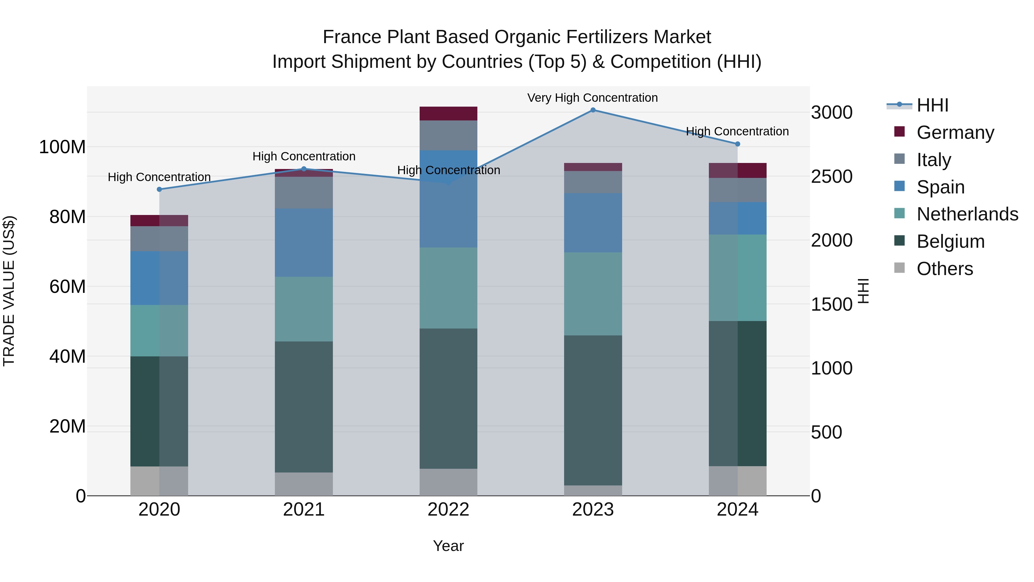 France Plant Based Organic Fertilizers Market Top 5 Importing Countries and Market Competition (HHI) Analysis