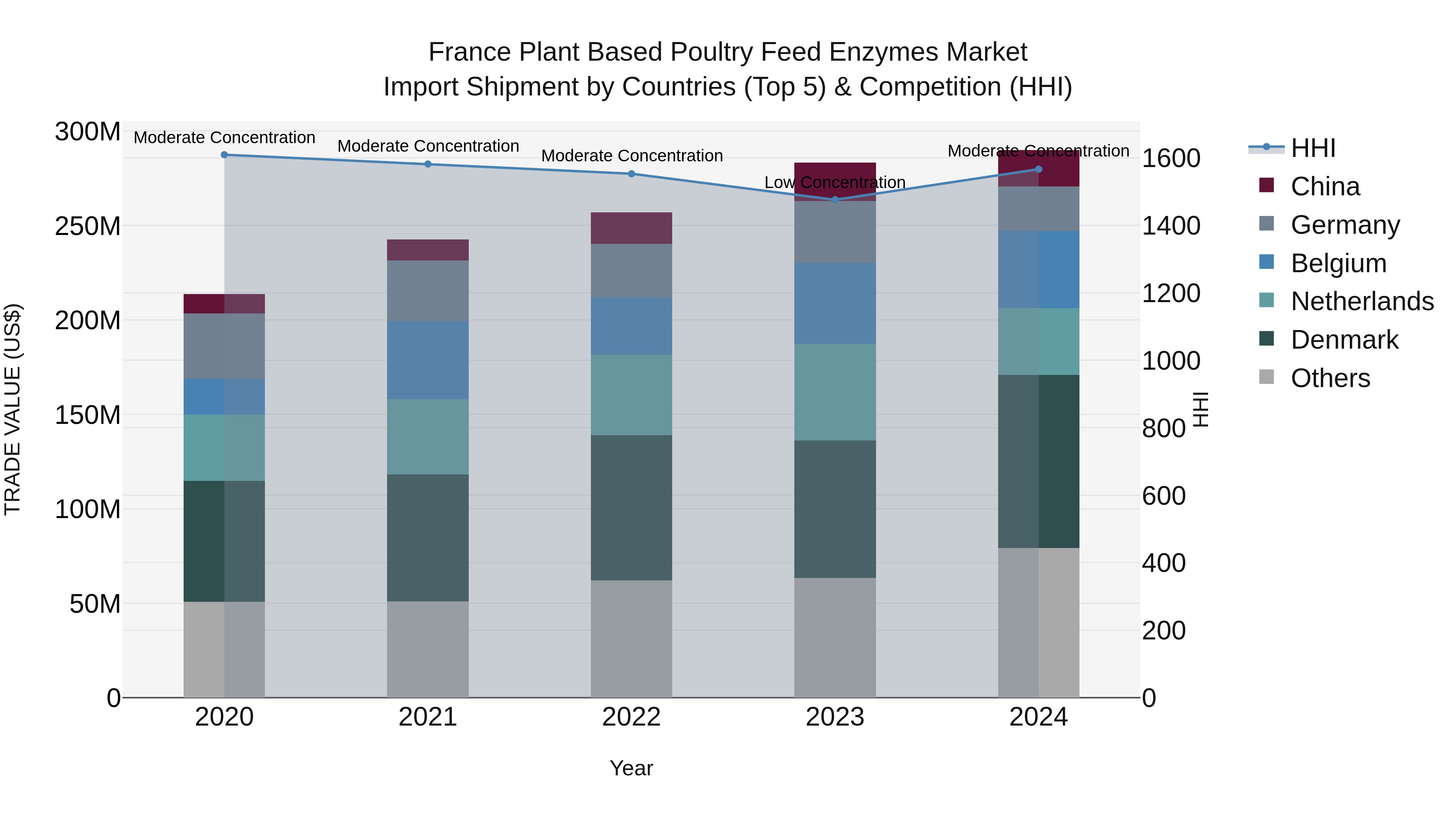 France Plant Based Poultry Feed Enzymes Market Top 5 Importing Countries and Market Competition (HHI) Analysis