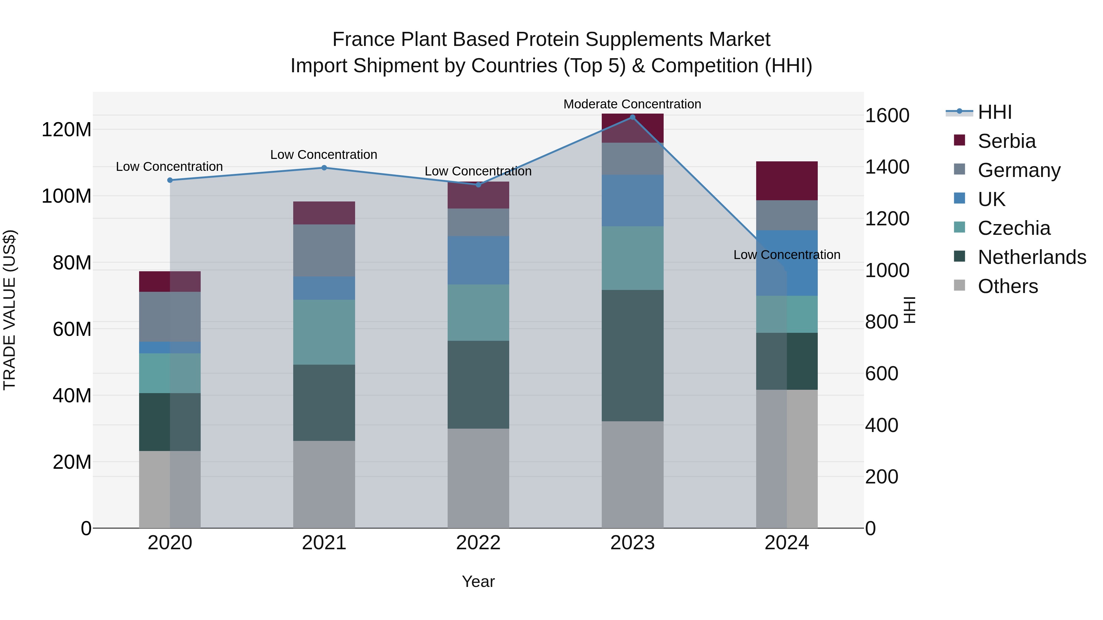 France Plant Based Protein Supplements Market Top 5 Importing Countries and Market Competition (HHI) Analysis