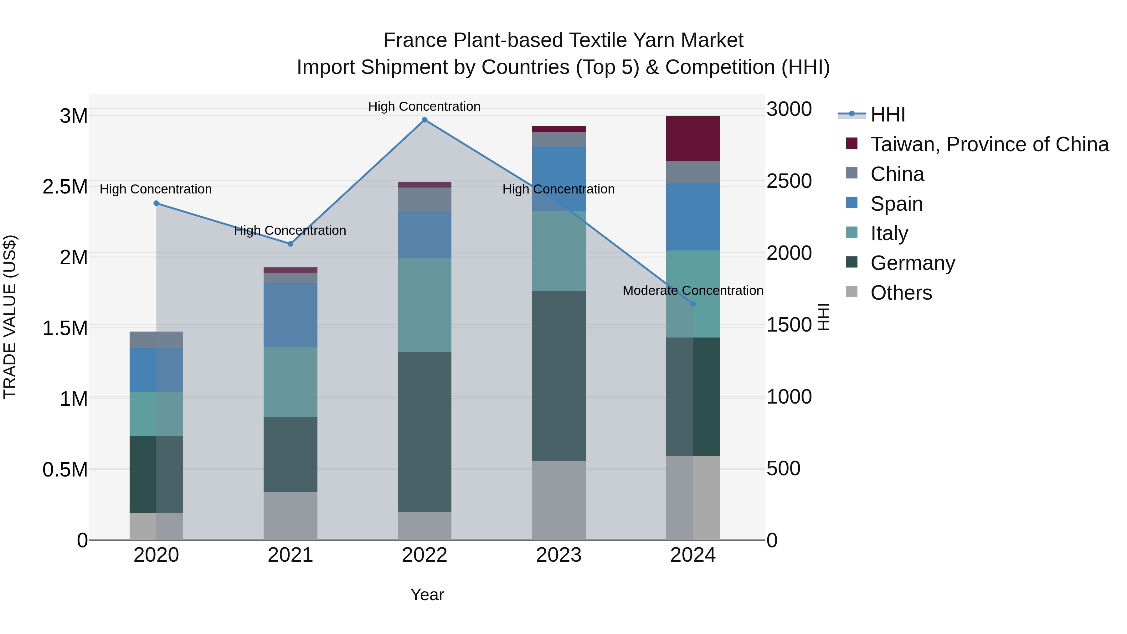 France Plant-based Textile Yarn Market Top 5 Importing Countries and Market Competition (HHI) Analysis