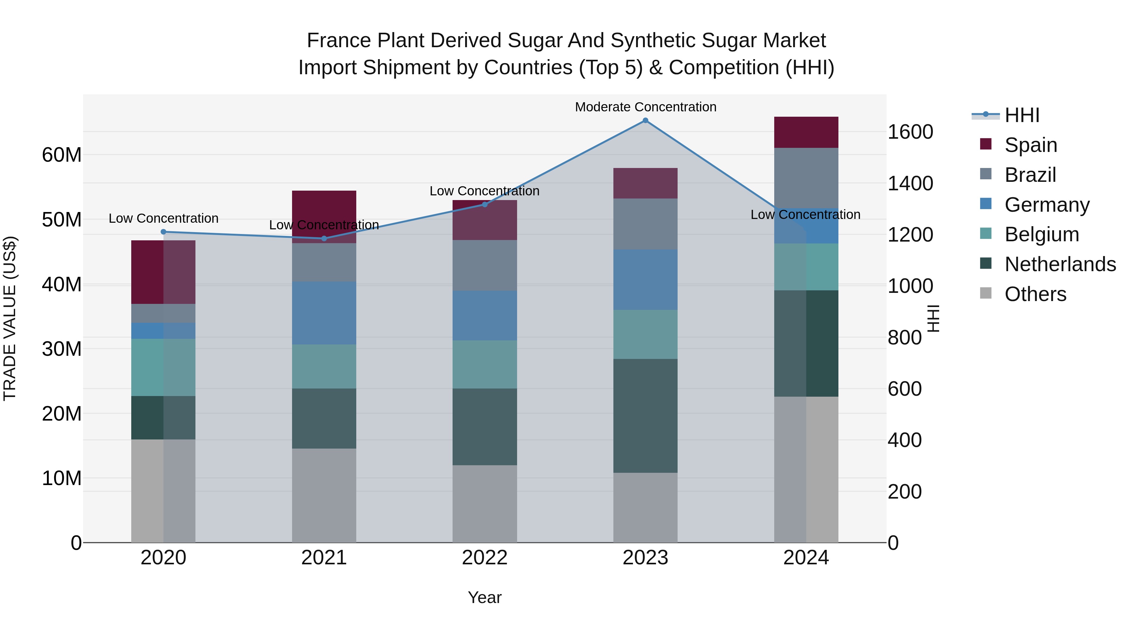 France Plant Derived Sugar and Synthetic Sugar Market Top 5 Importing Countries and Market Competition (HHI) Analysis