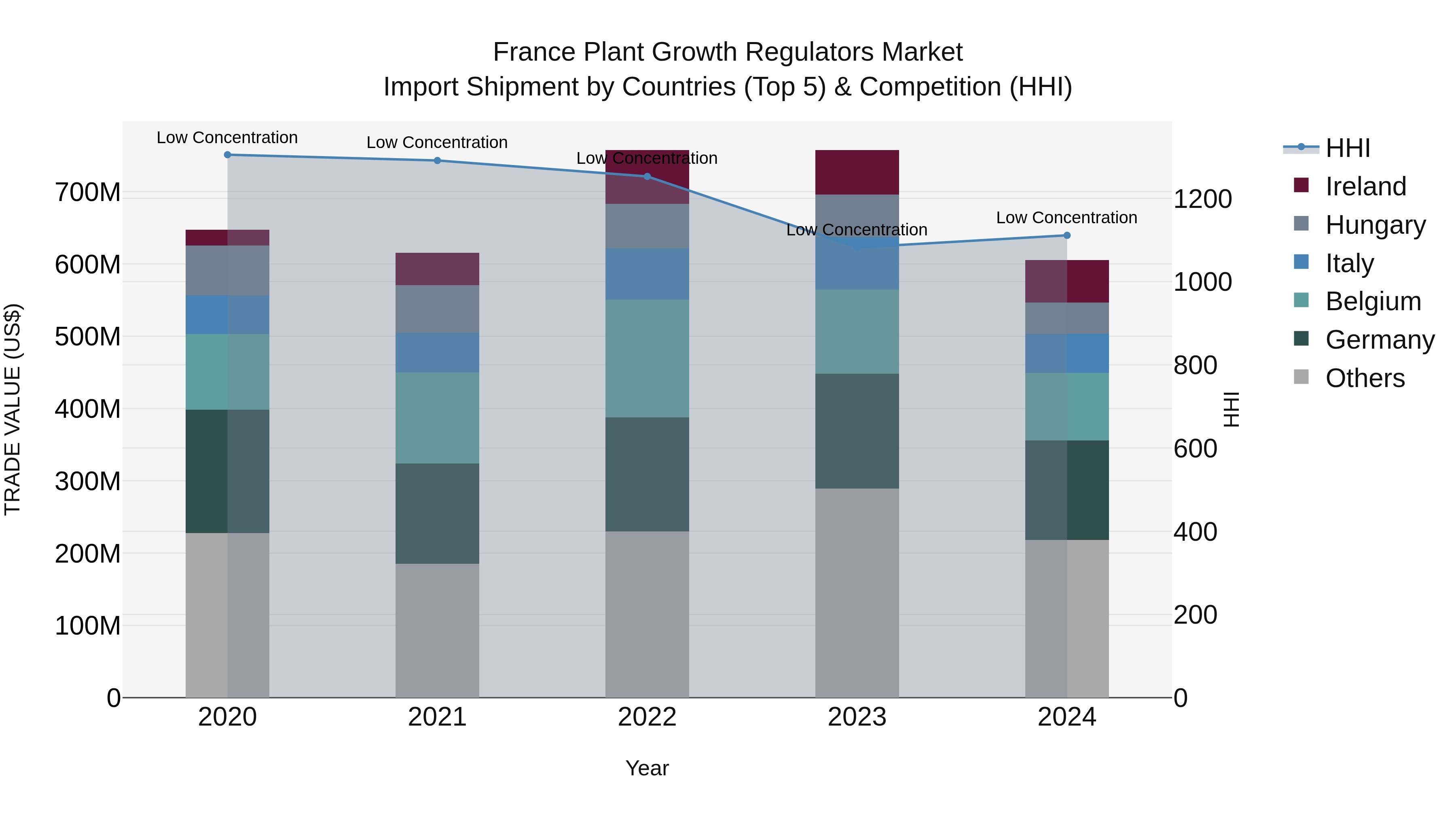 France Plant Growth Regulators Market Top 5 Importing Countries and Market Competition (HHI) Analysis