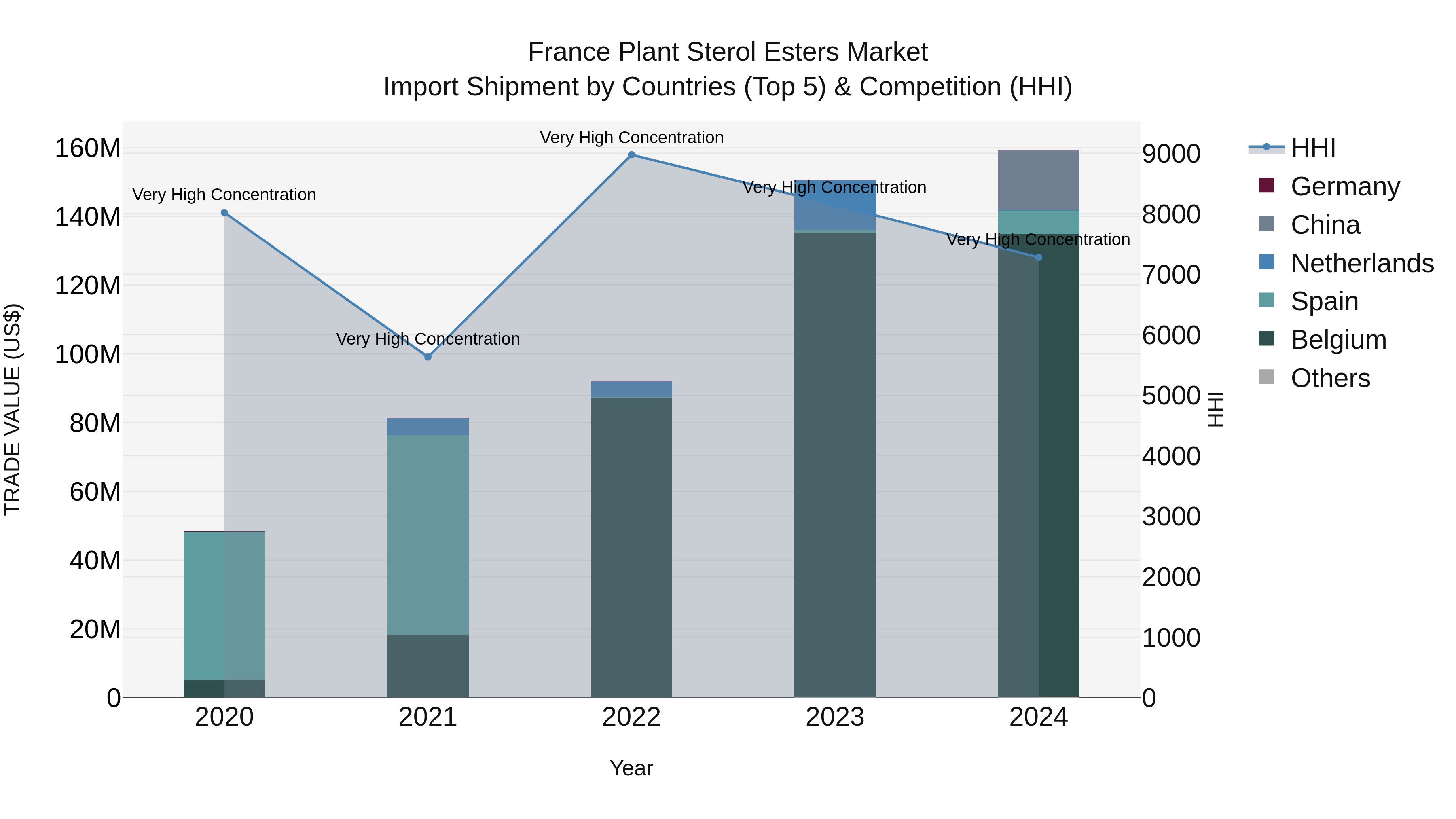 France Plant Sterol Esters Market Top 5 Importing Countries and Market Competition (HHI) Analysis