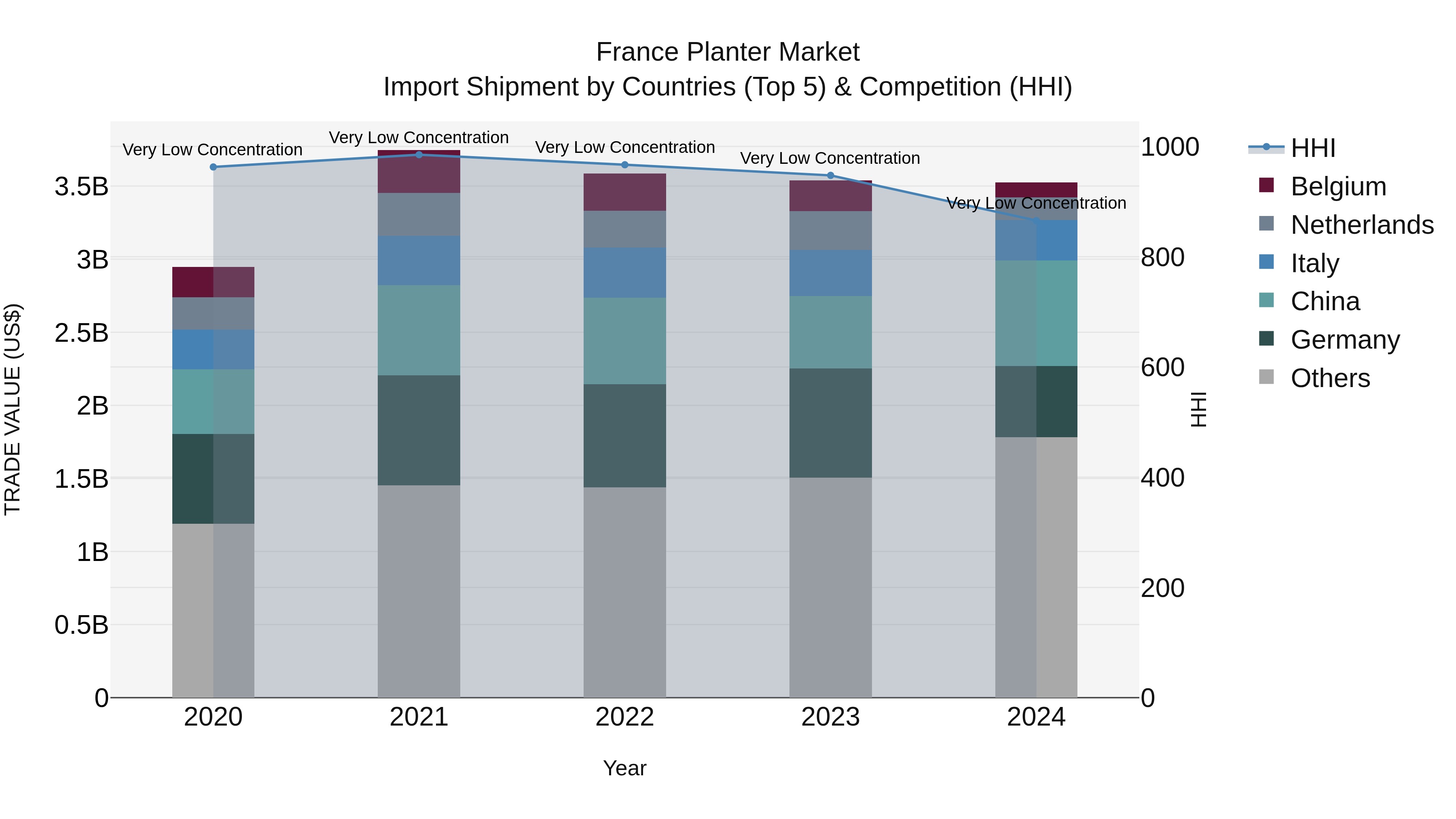 France Planter Market Top 5 Importing Countries and Market Competition (HHI) Analysis