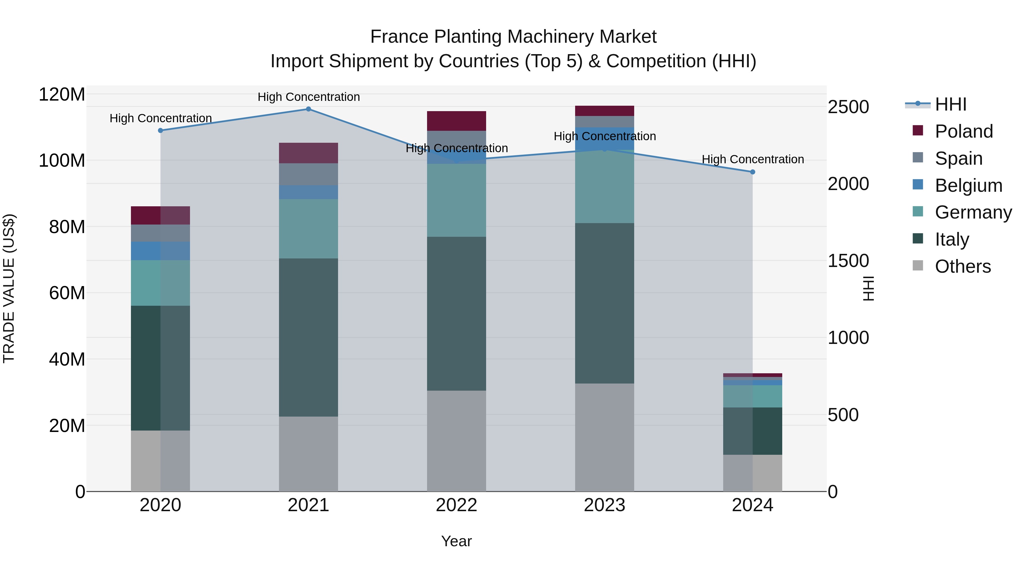 France Planting Machinery Market Top 5 Importing Countries and Market Competition (HHI) Analysis