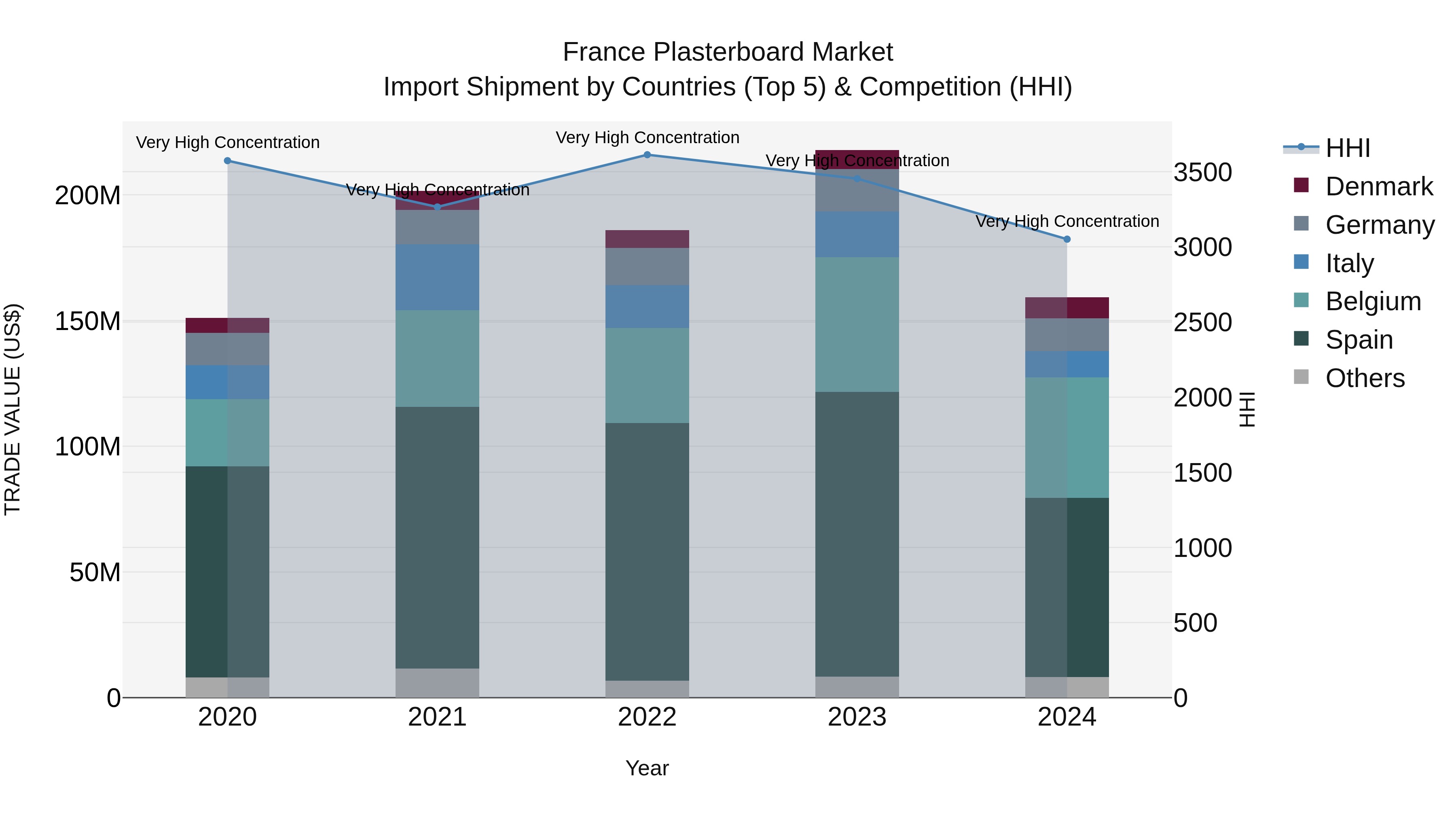 France Plasterboard Market Top 5 Importing Countries and Market Competition (HHI) Analysis