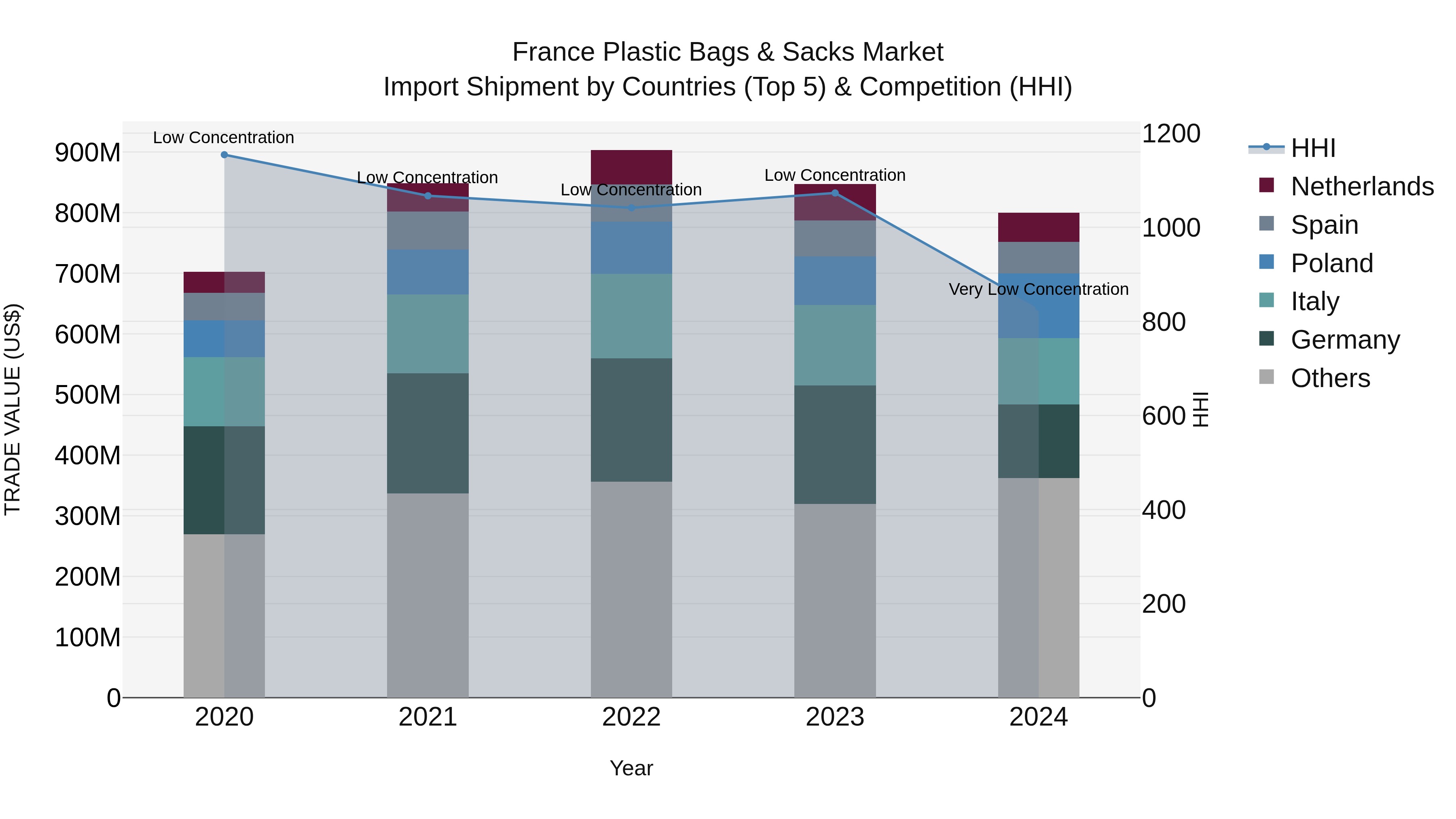 France Plastic Bags & Sacks Market Top 5 Importing Countries and Market Competition (HHI) Analysis