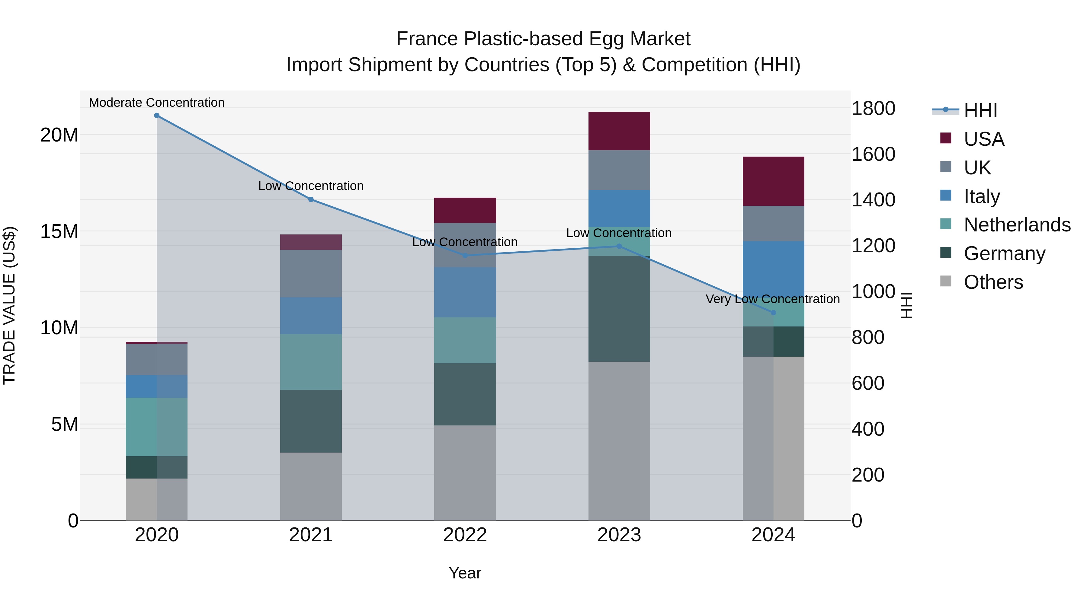 France Plastic-based Egg Market Top 5 Importing Countries and Market Competition (HHI) Analysis