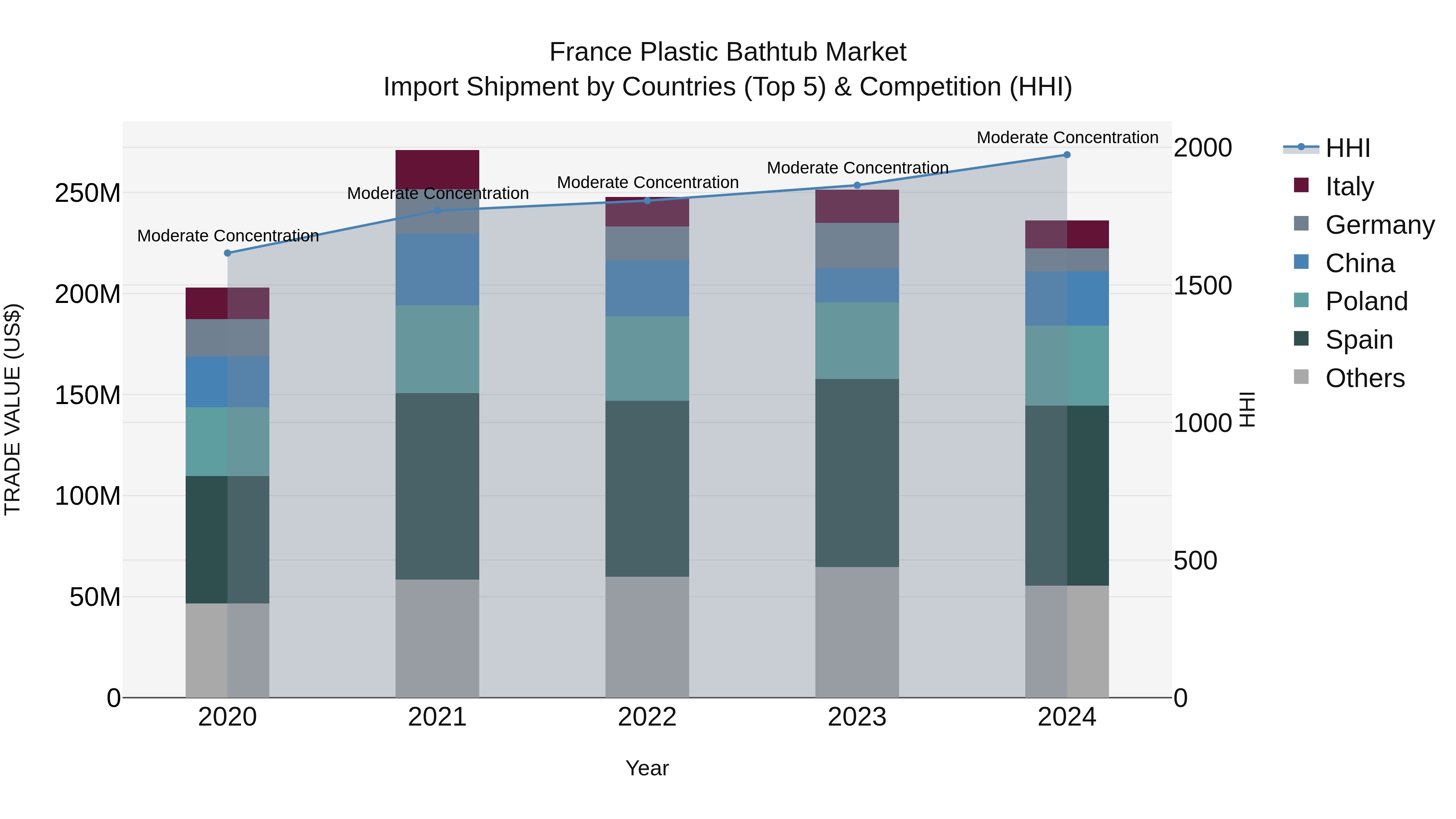 France Plastic Bathtub Market Top 5 Importing Countries and Market Competition (HHI) Analysis