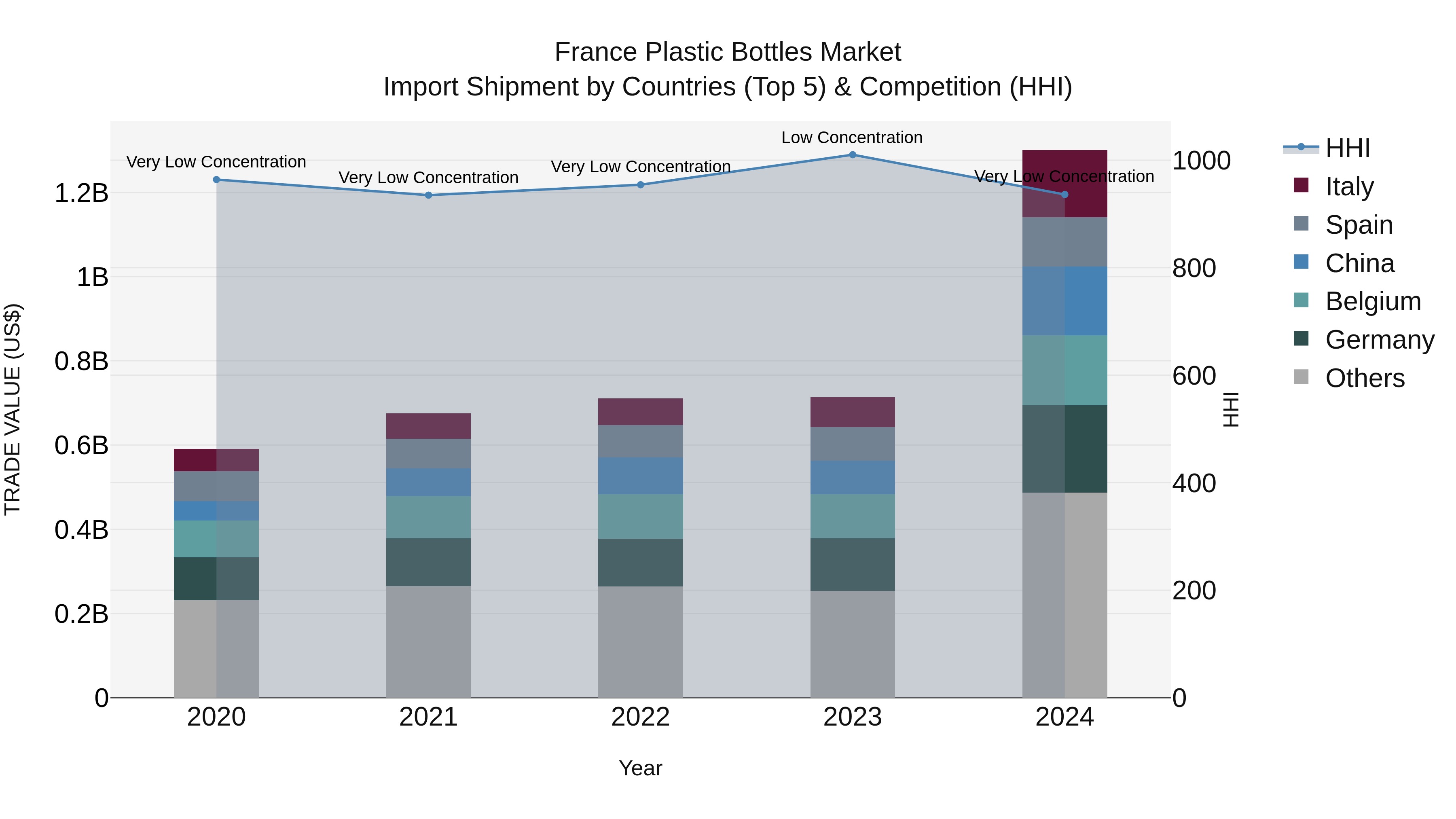 France Plastic Bottles Market Top 5 Importing Countries and Market Competition (HHI) Analysis