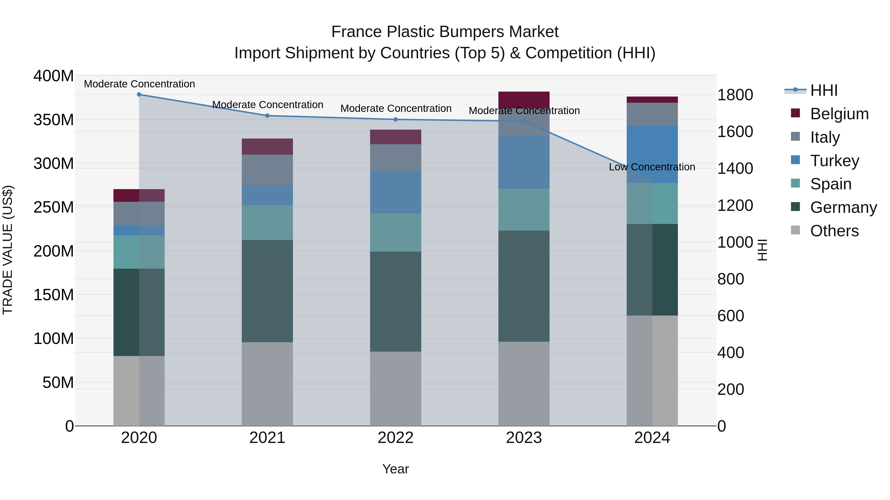 France Plastic Bumpers Market Top 5 Importing Countries and Market Competition (HHI) Analysis