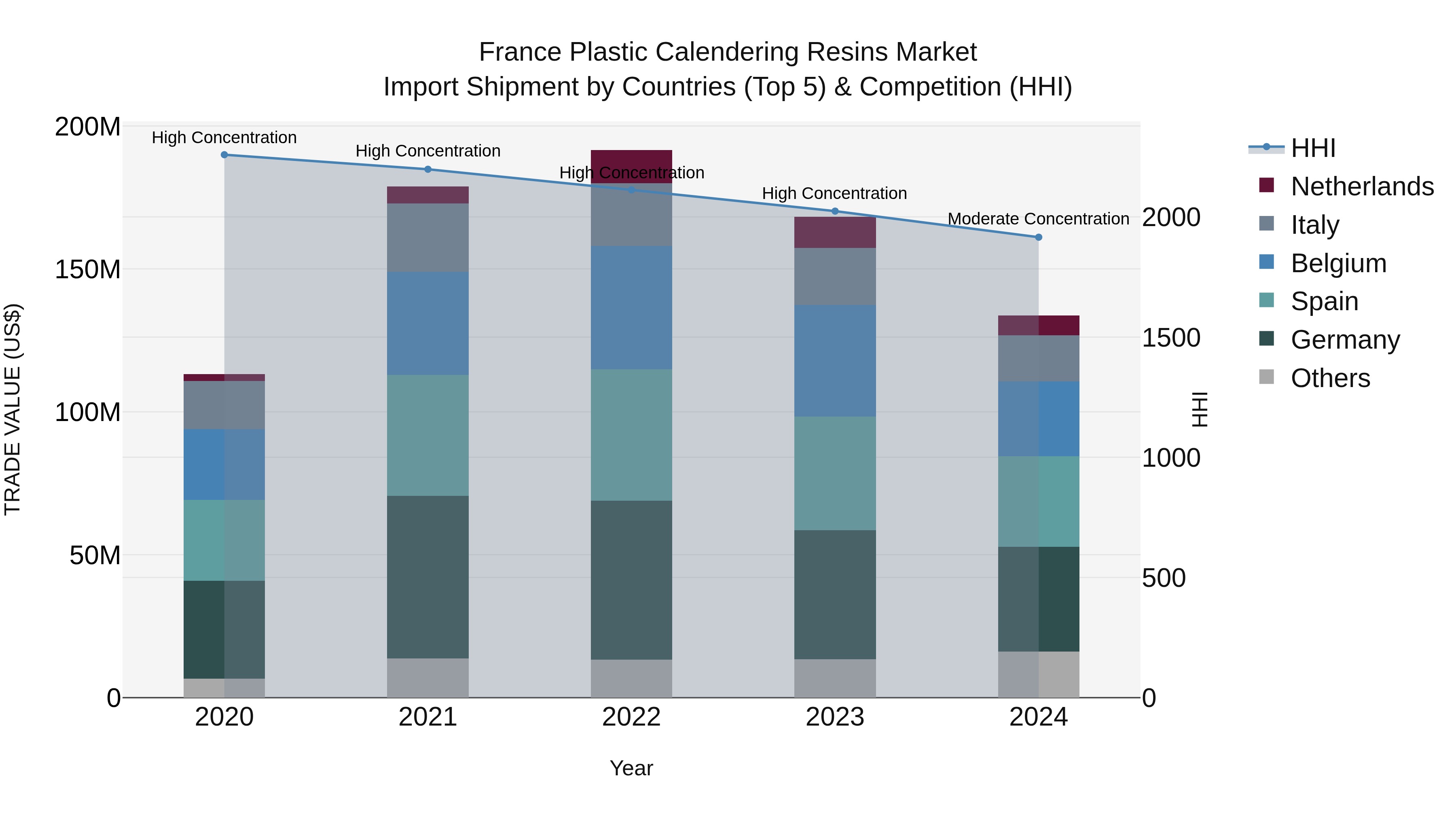 France Plastic Calendering Resins Market Top 5 Importing Countries and Market Competition (HHI) Analysis