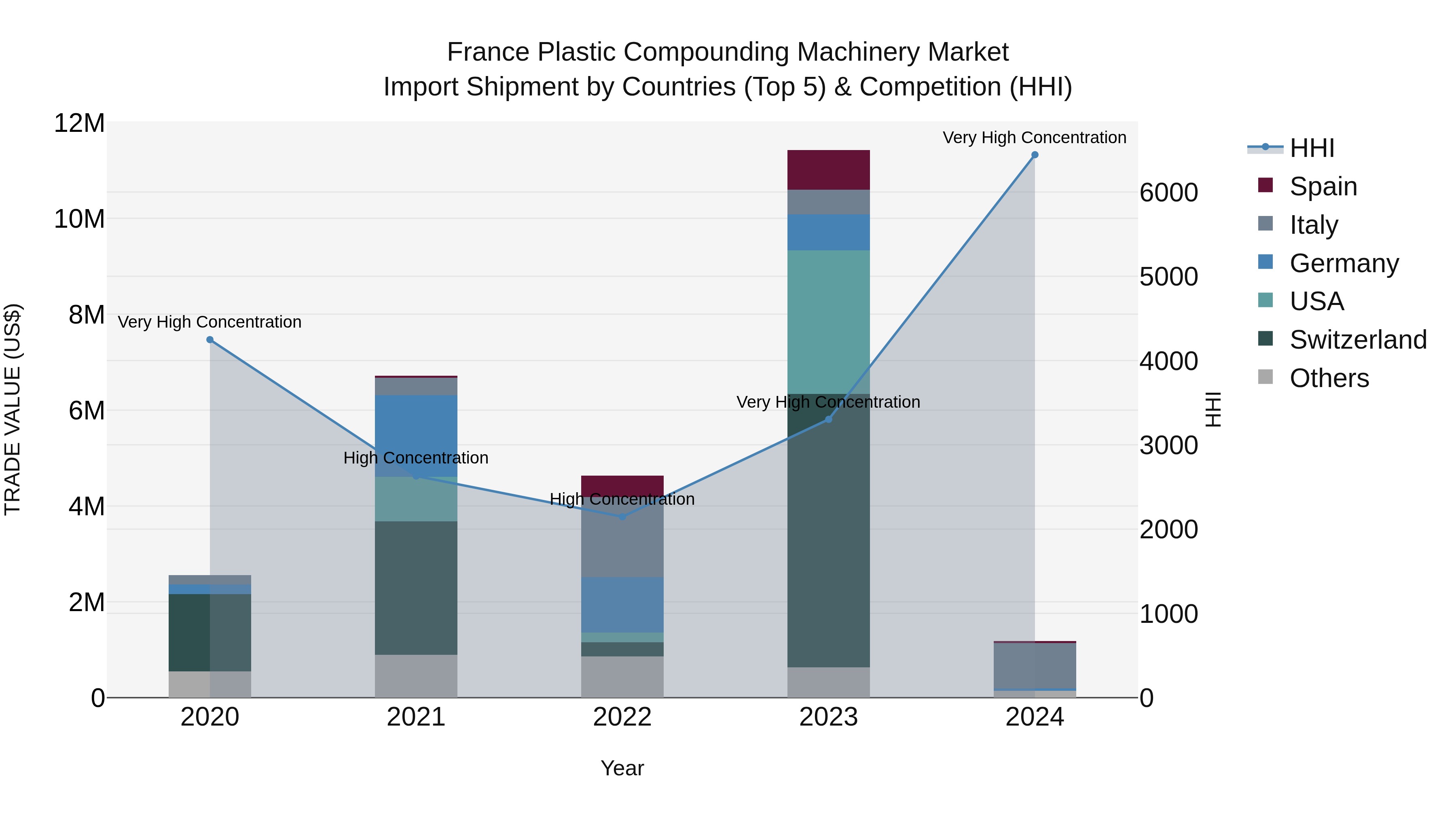 France Plastic Compounding Machinery Market Top 5 Importing Countries and Market Competition (HHI) Analysis