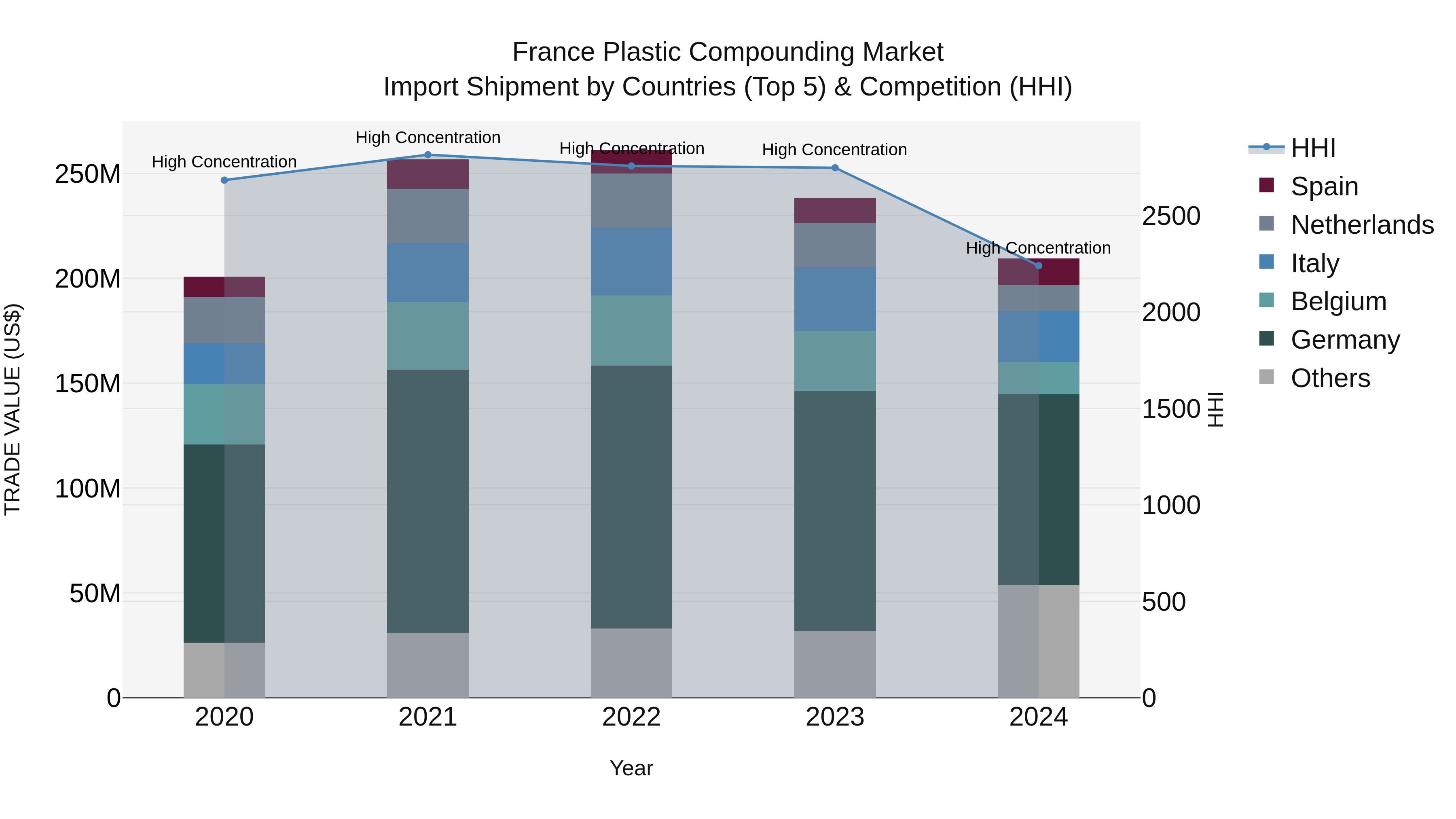 France Plastic Compounding Market Top 5 Importing Countries and Market Competition (HHI) Analysis