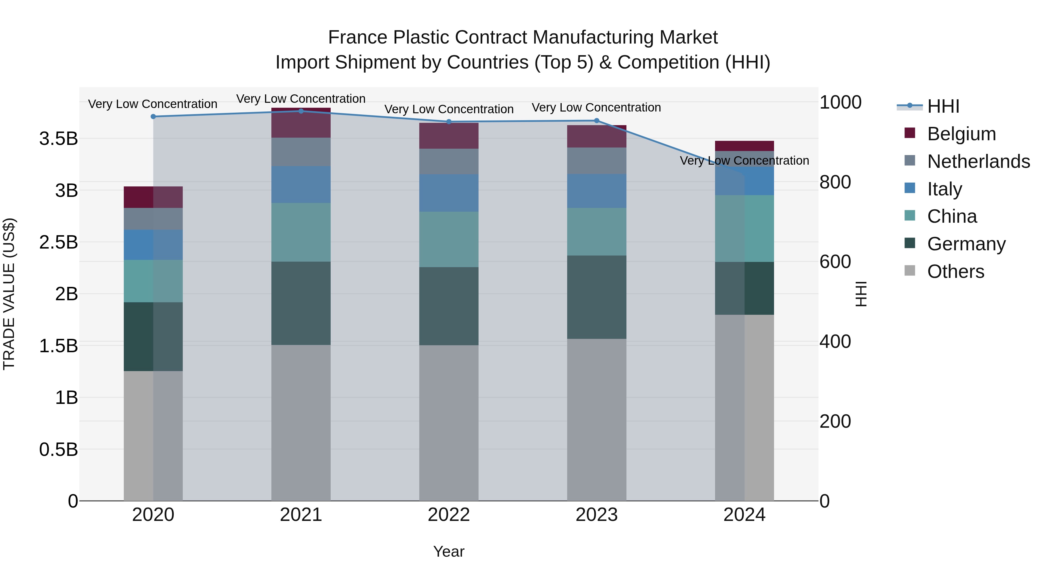 France Plastic Contract Manufacturing Market Top 5 Importing Countries and Market Competition (HHI) Analysis