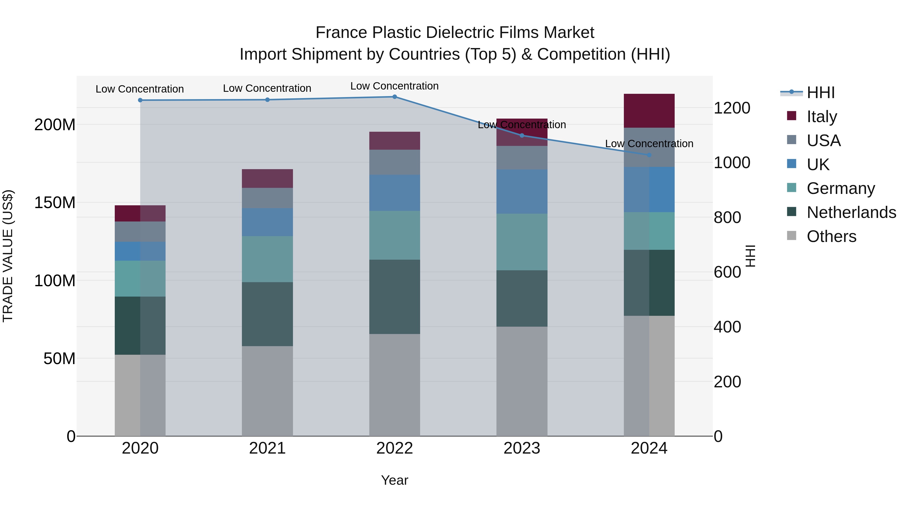 France Plastic Dielectric Films Market Top 5 Importing Countries and Market Competition (HHI) Analysis