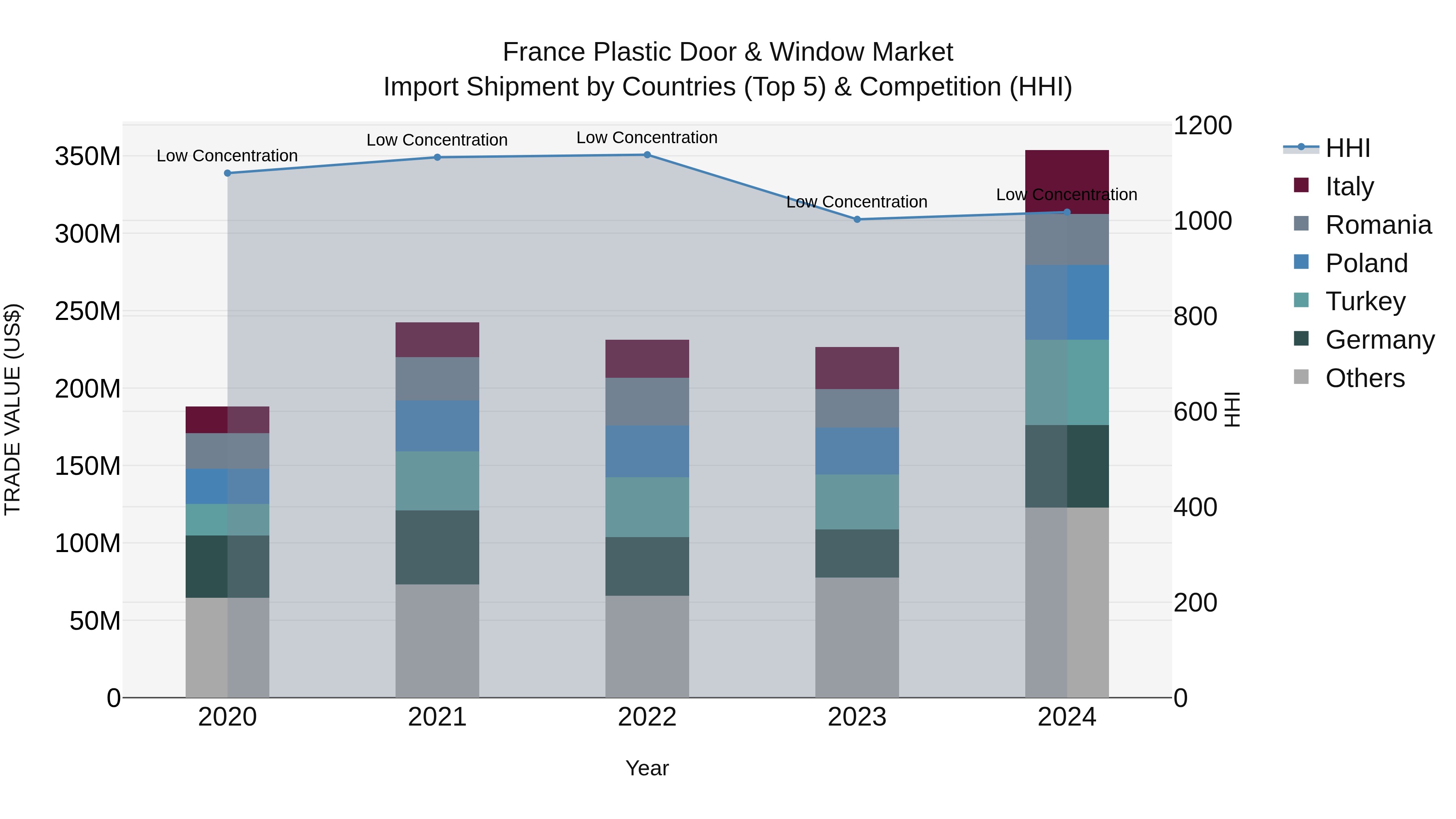 France Plastic Door & Window Market Top 5 Importing Countries and Market Competition (HHI) Analysis