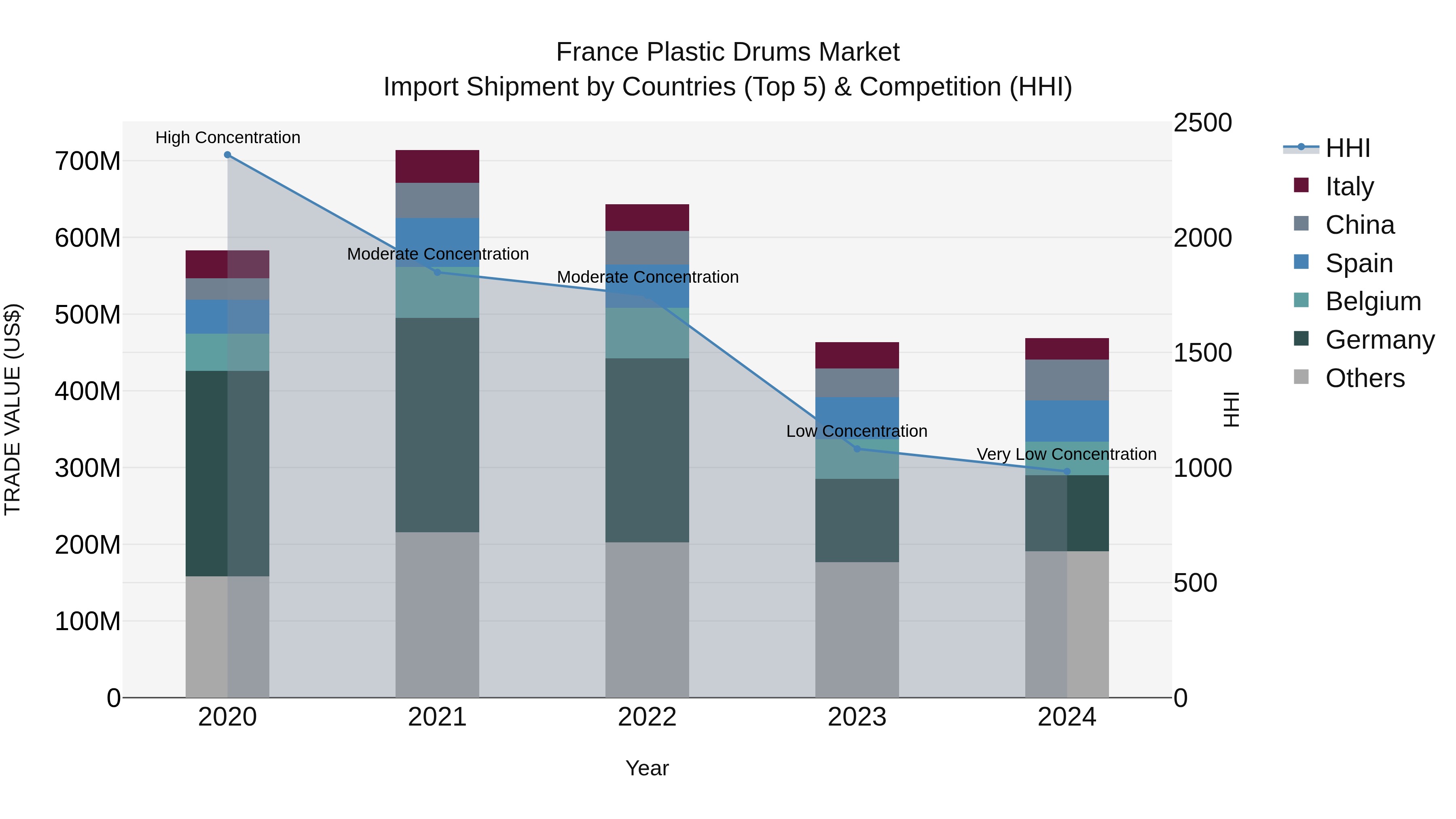 France Plastic Drums Market Top 5 Importing Countries and Market Competition (HHI) Analysis