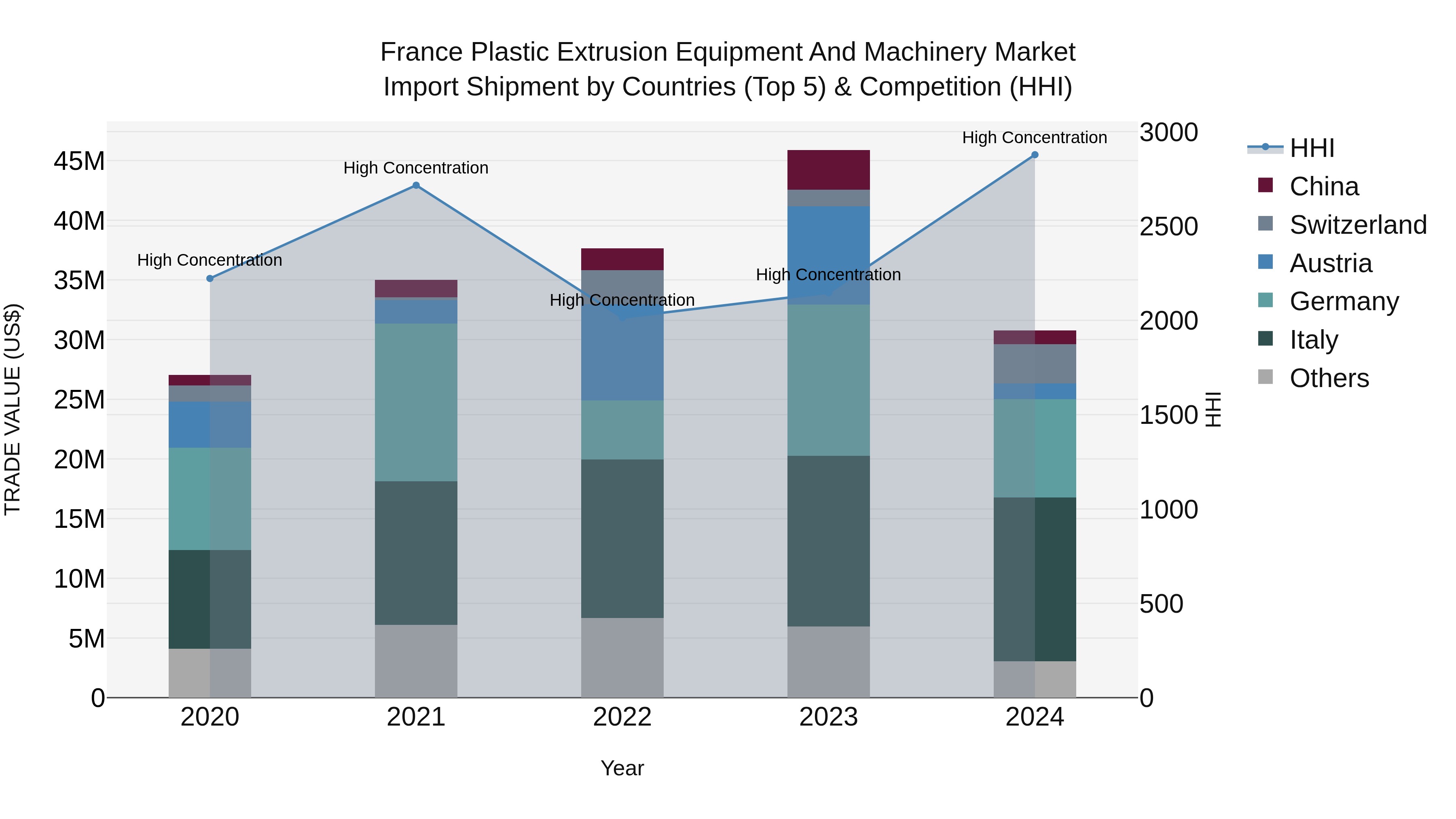 France Plastic Extrusion Equipment and Machinery Market Top 5 Importing Countries and Market Competition (HHI) Analysis