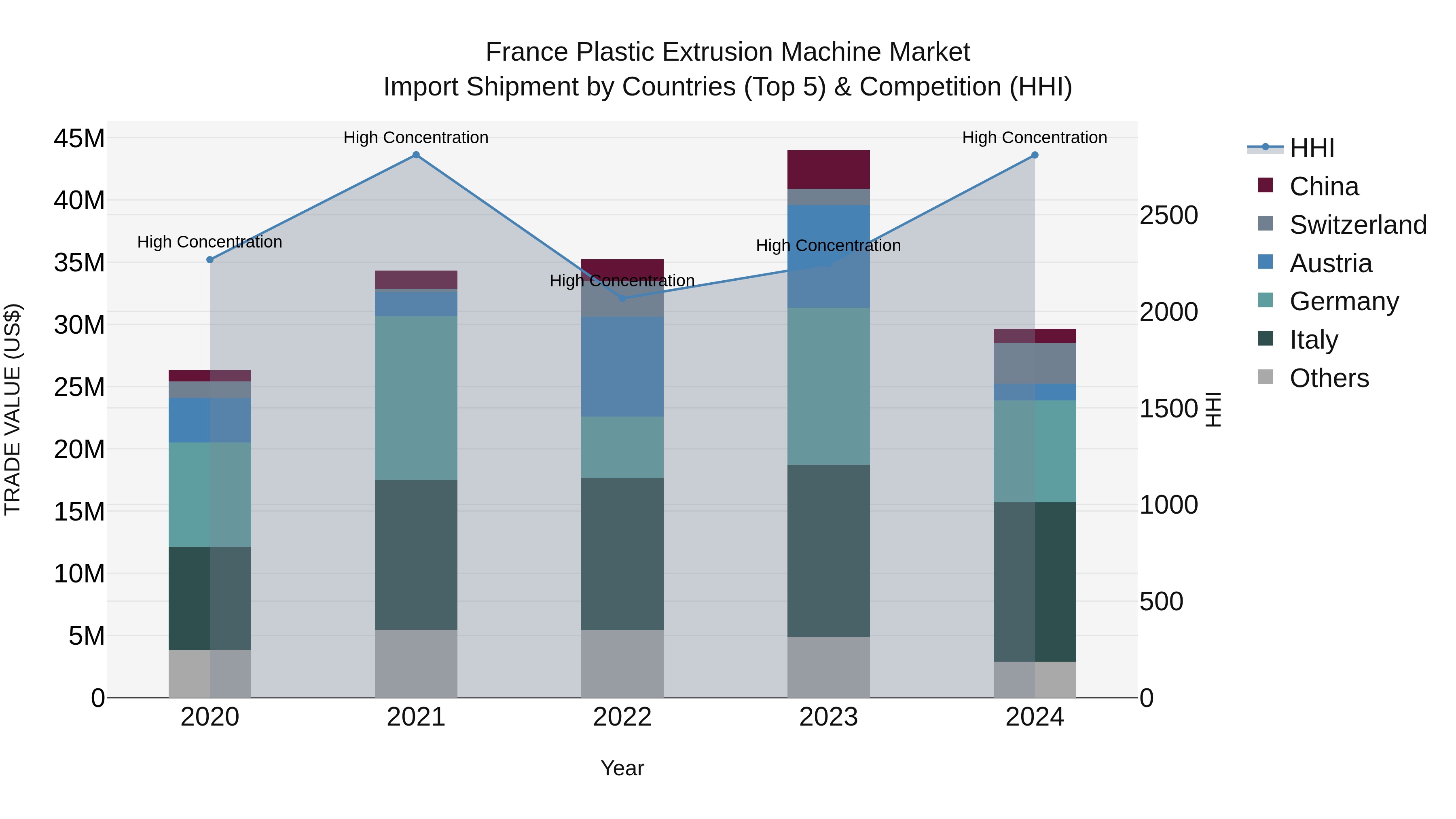 France Plastic Extrusion Machine Market Top 5 Importing Countries and Market Competition (HHI) Analysis
