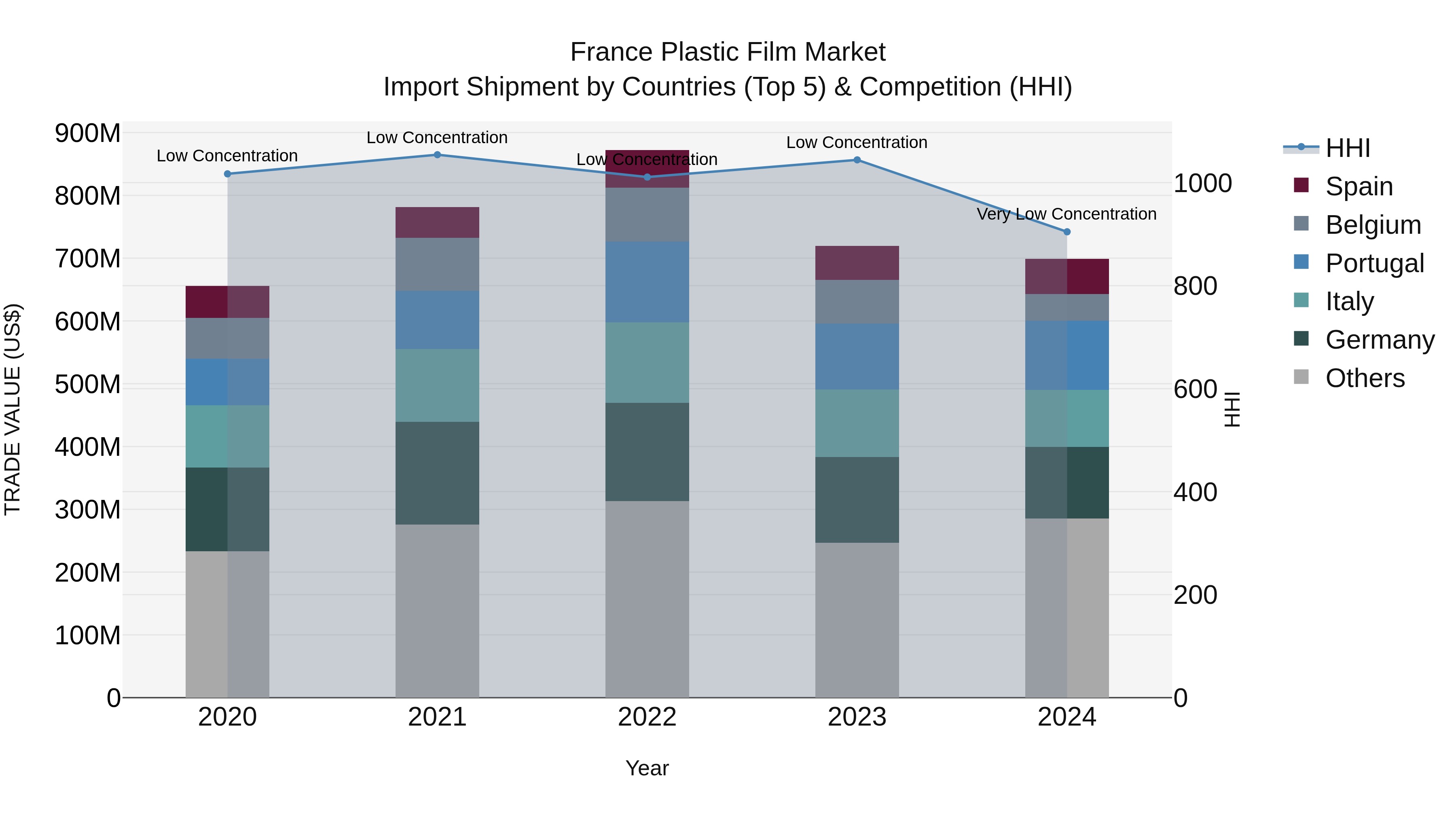 France Plastic Film Market Top 5 Importing Countries and Market Competition (HHI) Analysis